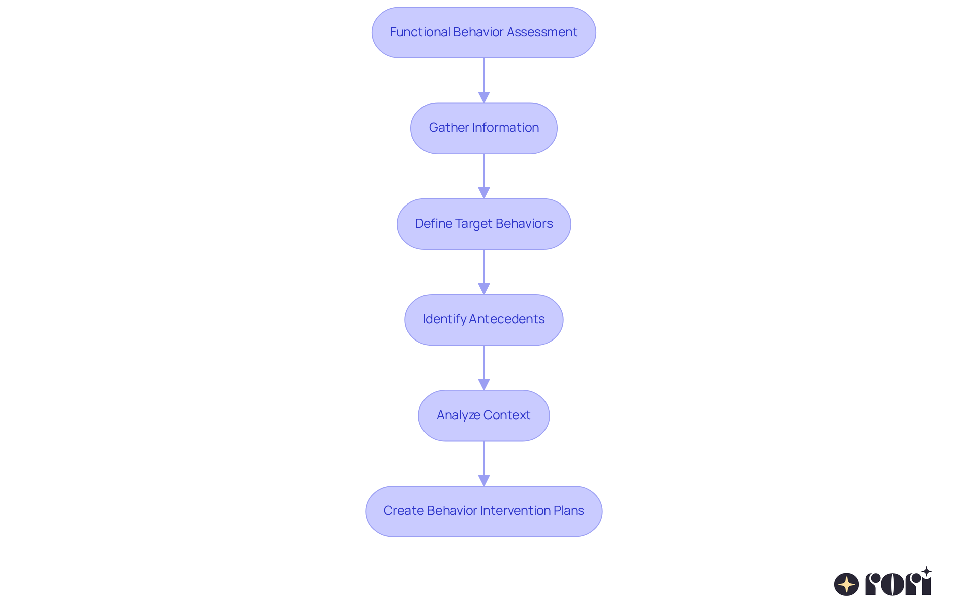 Each box represents a step in the Functional Behavior Assessment process. Follow the arrows to see how each step contributes to understanding behaviors and developing effective strategies.