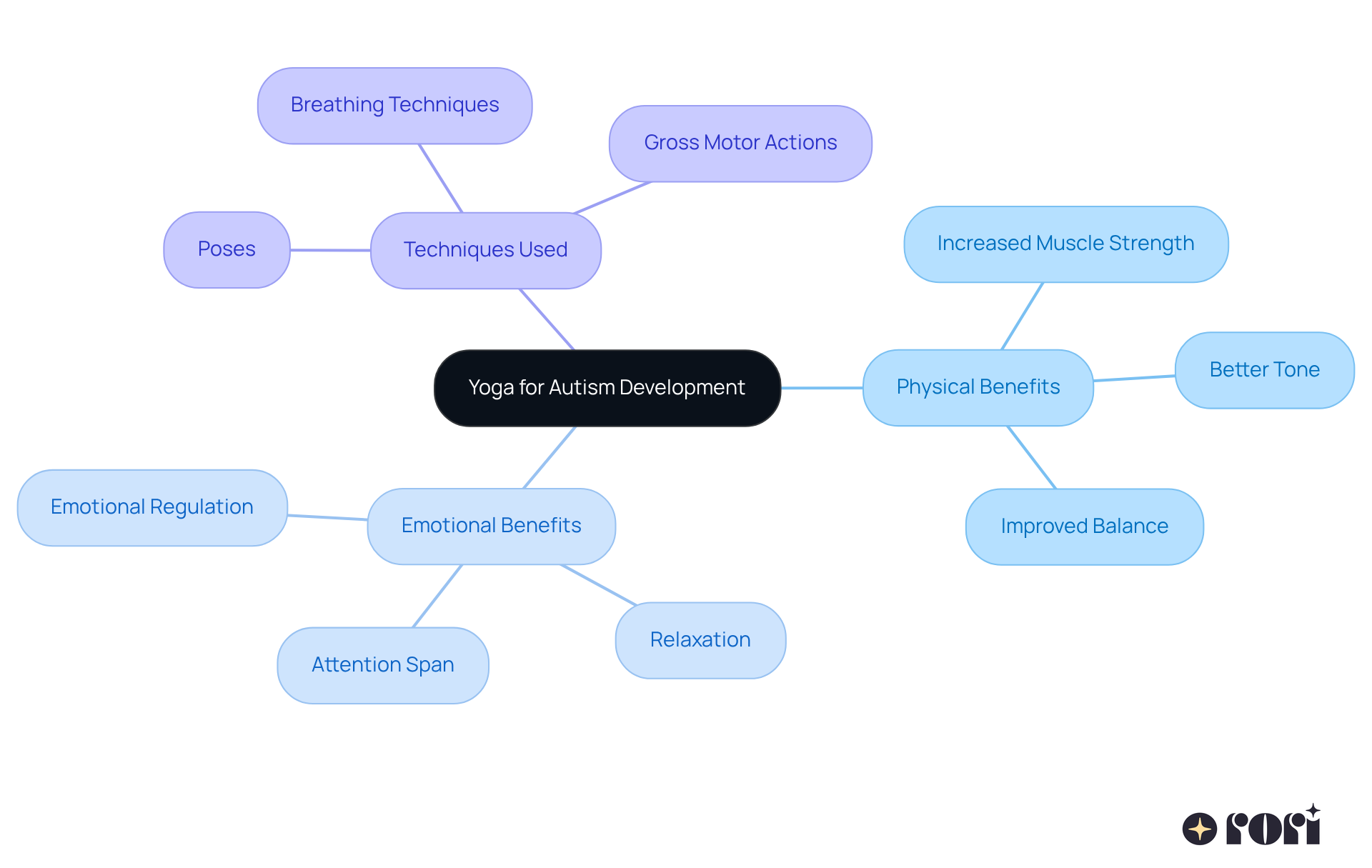 This mindmap shows how yoga can support development in children with autism. Each branch represents a key area of benefit or technique, illustrating the connections between physical growth and emotional stability.