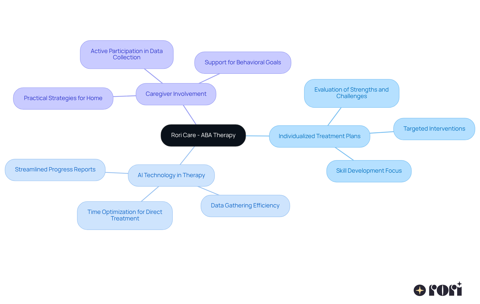 The center represents Rori Care's therapy focus, with branches showing how they support children with autism through tailored plans, technology, and caregiver strategies. Follow the branches to see how each element contributes to the overall therapy process.
