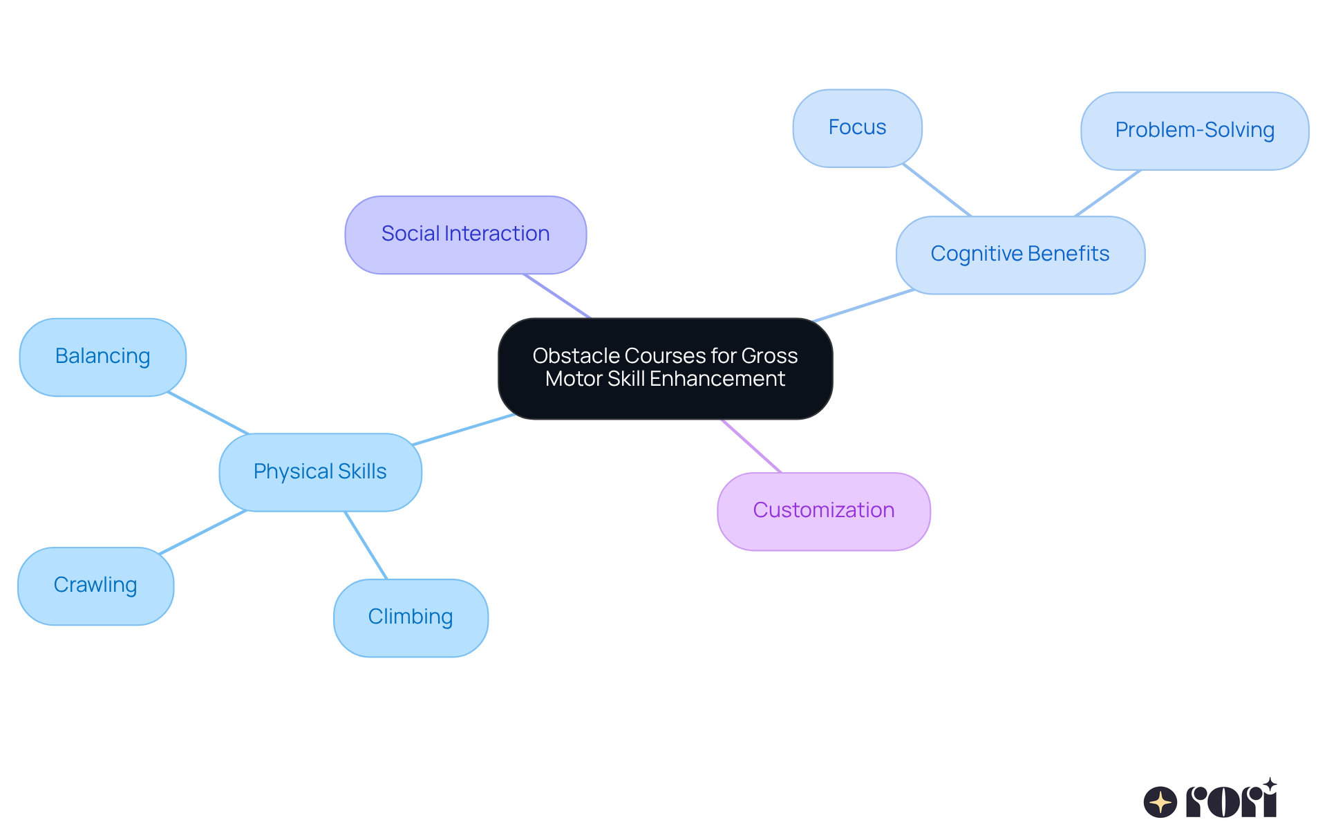The central node shows the main topic, and the branches represent various benefits and components of obstacle courses. Each color-coded branch helps you navigate through the different areas of growth these activities promote.