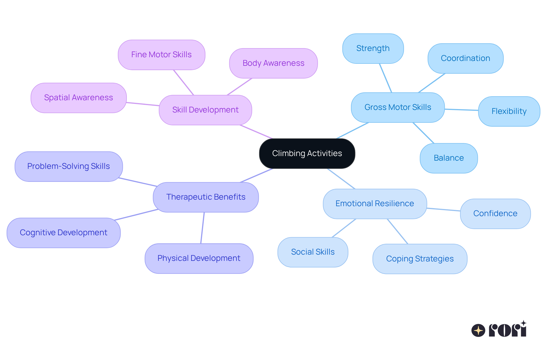 This mindmap illustrates how climbing activities contribute to various skills and emotional benefits. Each branch represents a key area, showing how they connect to the central theme of promoting development in children.
