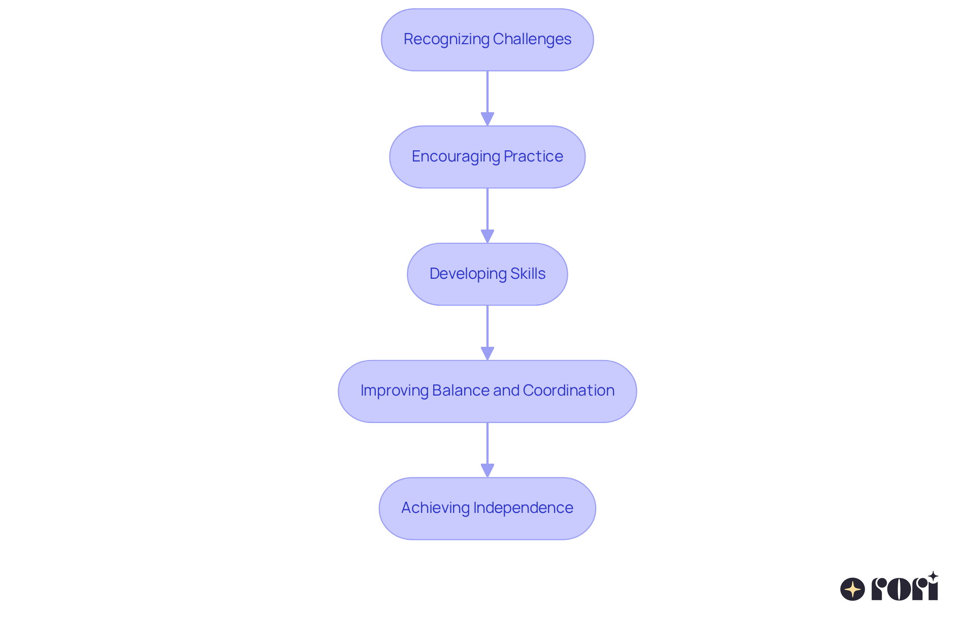 Each box represents a step in the journey of developing motor skills through tricycle riding. Follow the arrows to see how starting with challenges can lead to greater independence and confidence!