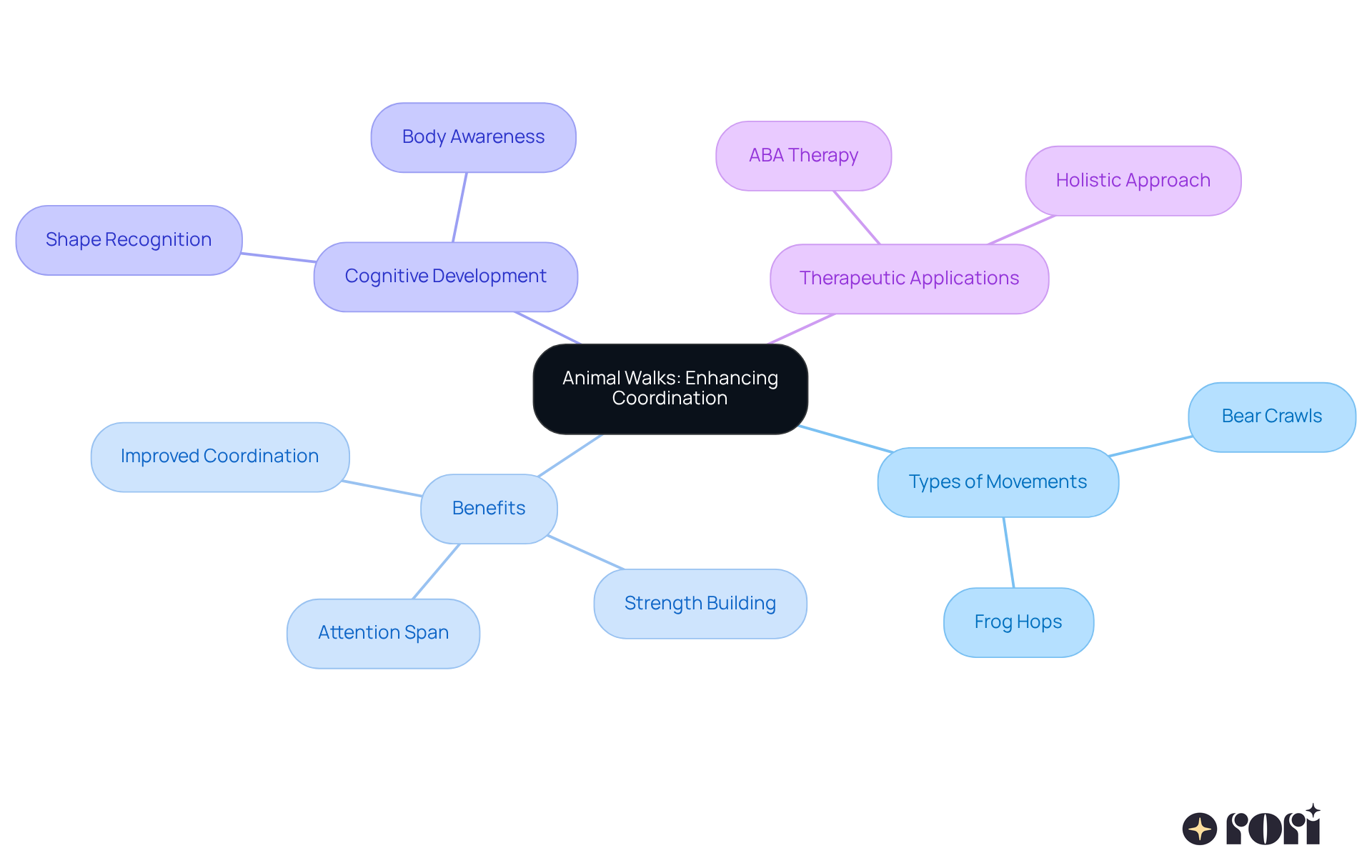 The center shows the core topic, while branches illustrate types of movements and their various benefits. Follow the branches to see how these activities help in both physical and cognitive development.