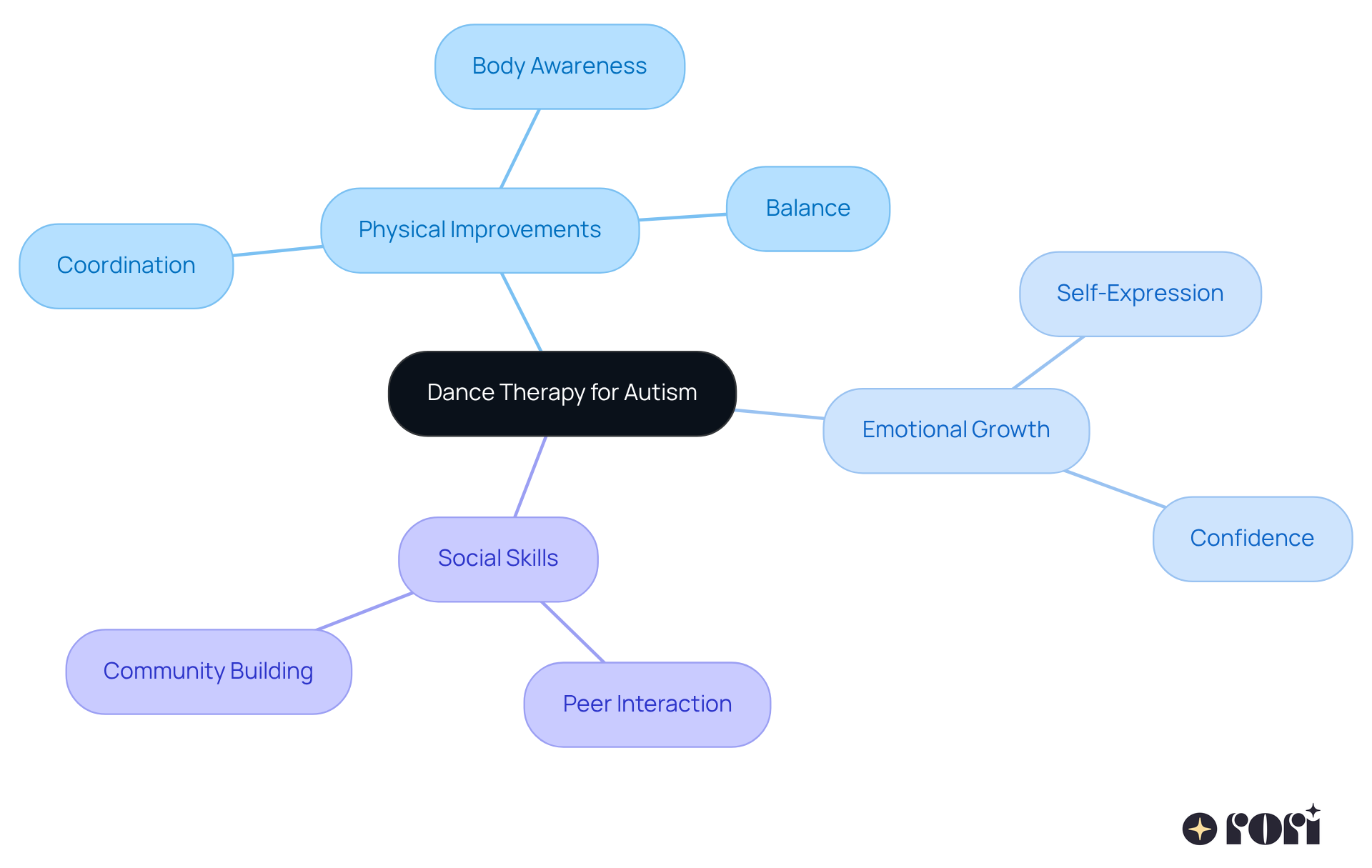 The central idea is dance therapy, with branches showing how it helps in different areas: physical skills, emotional expression, and social interaction. Each branch highlights specific benefits, making it easy to see how dance can support youth in various ways.