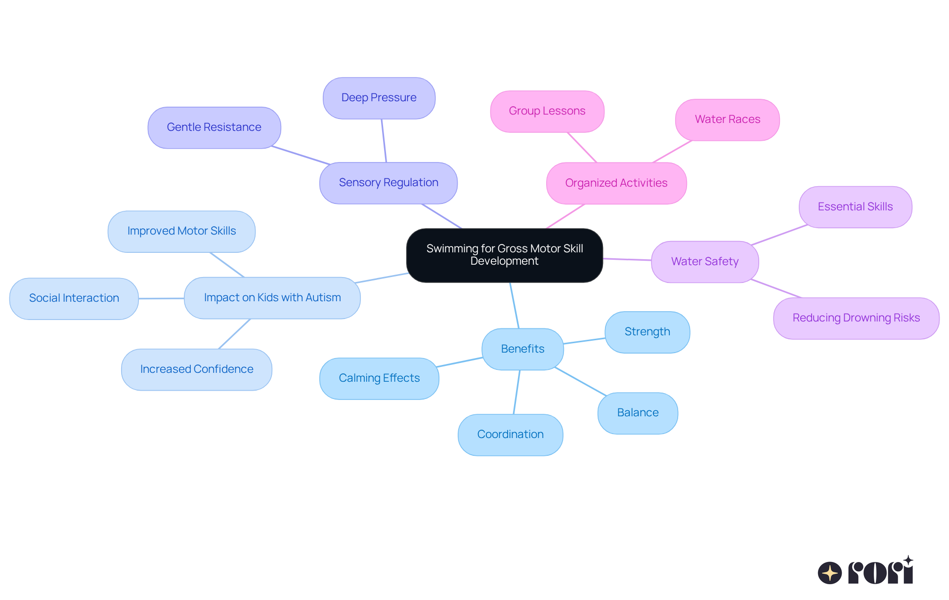 The center represents swimming, and the branches highlight various benefits and aspects related to gross motor skills. Each color-coded branch helps you easily identify different areas of focus.