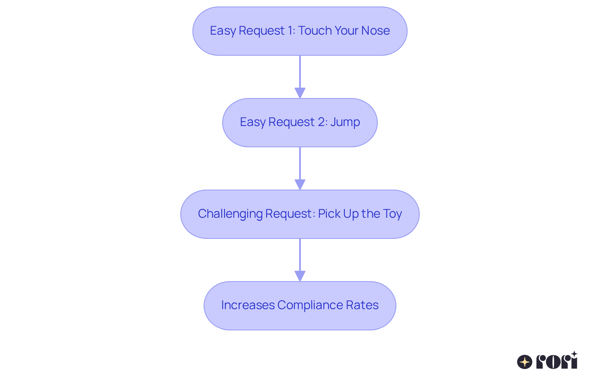 This flowchart shows how starting with simple requests can help children gain confidence and successfully tackle more difficult tasks. Each step is designed to build on the last, improving the likelihood of compliance.