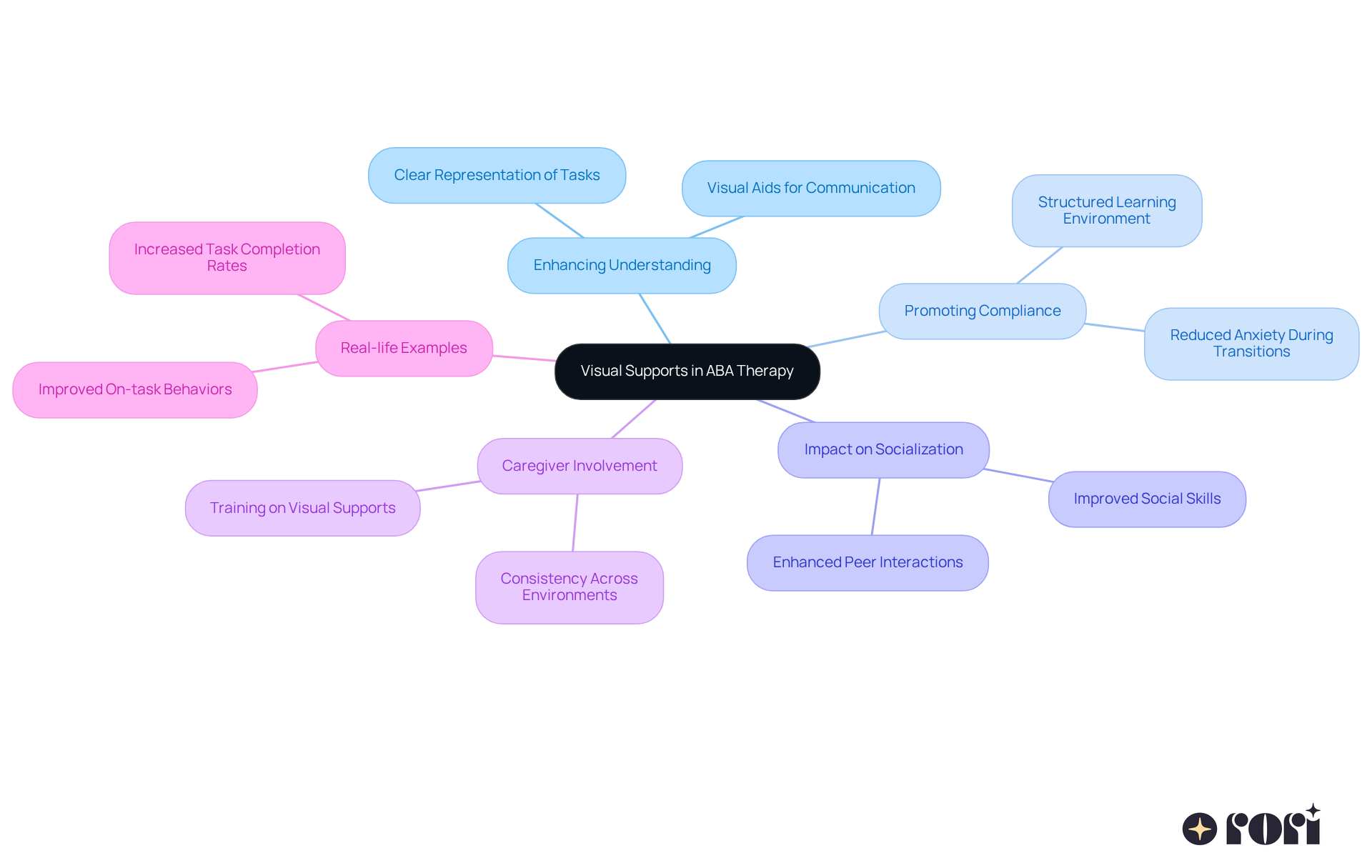The central idea is visual supports in ABA therapy. Each branch explores a different aspect, helping you understand how these supports improve communication and outcomes.