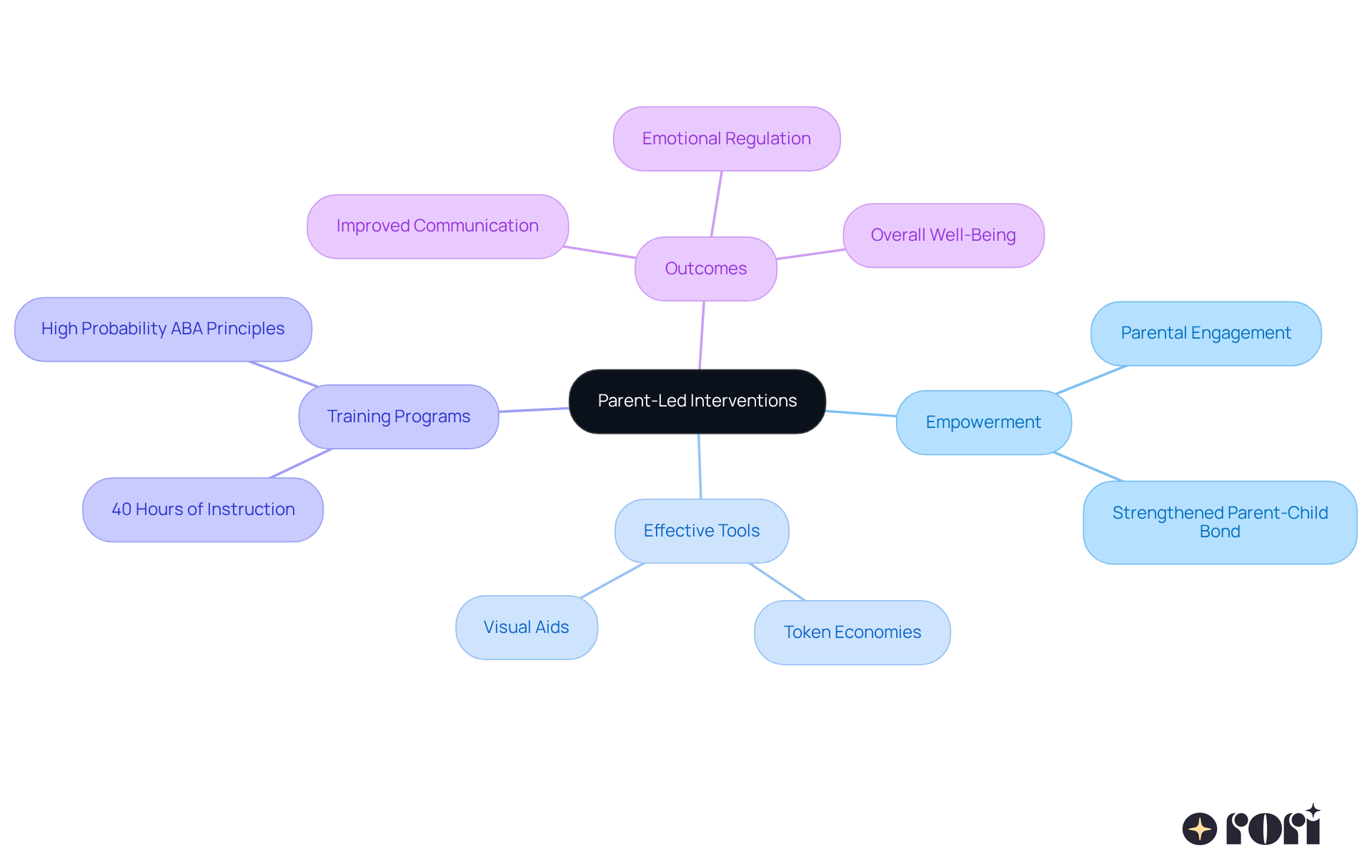 The center represents parent-led interventions, with branches showing how they empower families, the tools they use, the training provided, and the positive outcomes achieved.