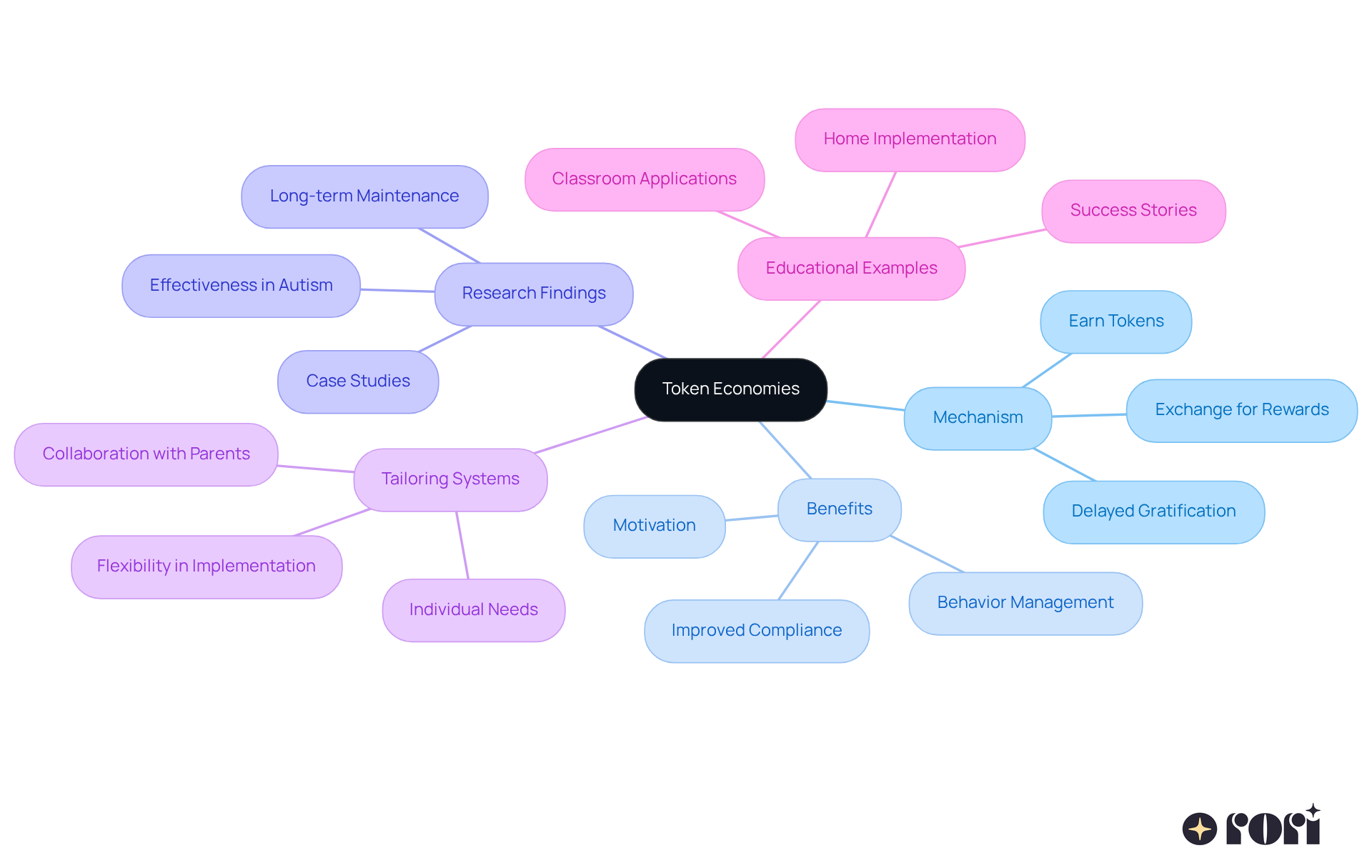 The central node represents the core idea of token economies, and the branches show different aspects of how they work and their benefits. Follow the branches to see how each part relates to motivating positive behaviors.
