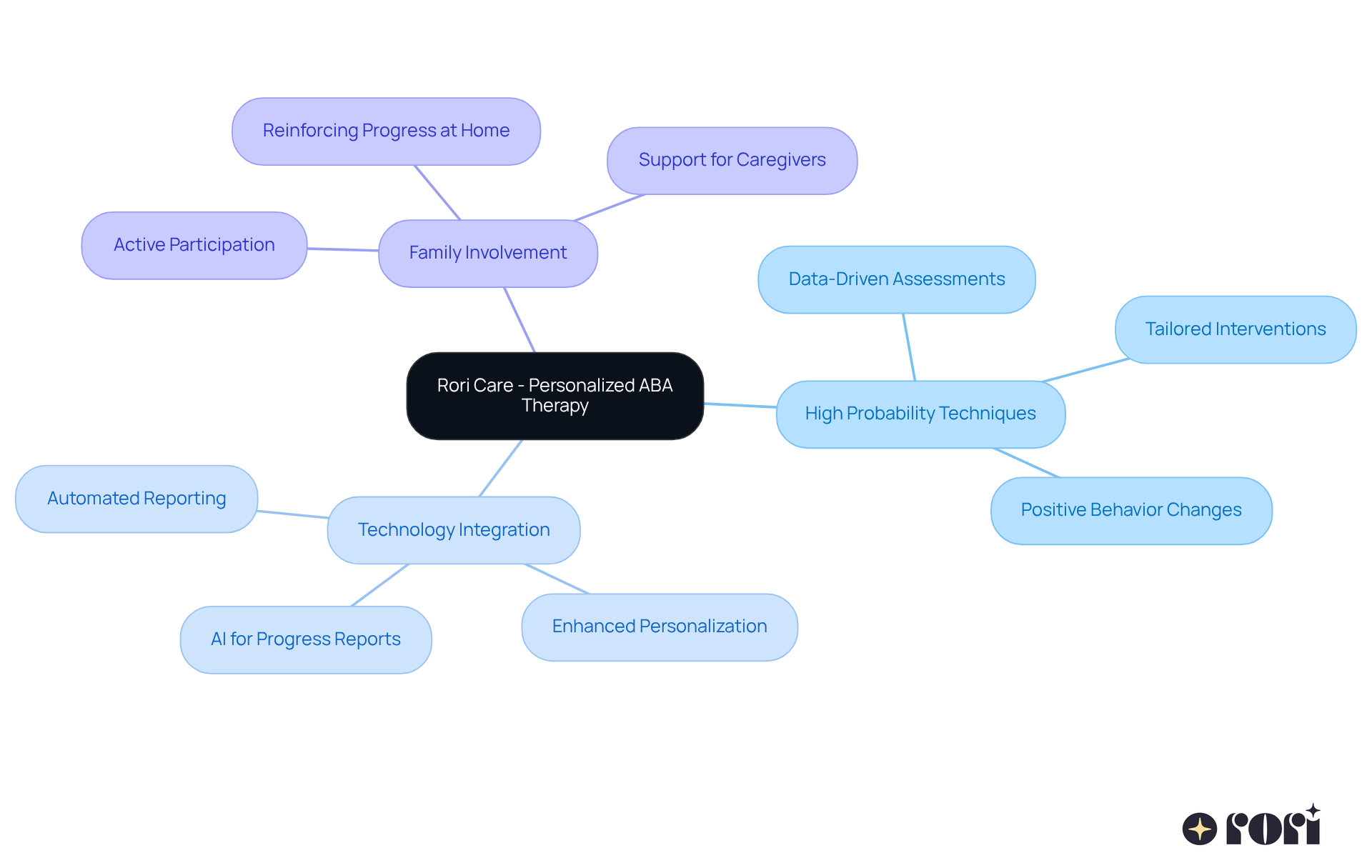 This mindmap illustrates the core components of personalized ABA therapy. Start in the center with the main idea, then follow the branches to discover key strategies and how they contribute to effective behavior change.