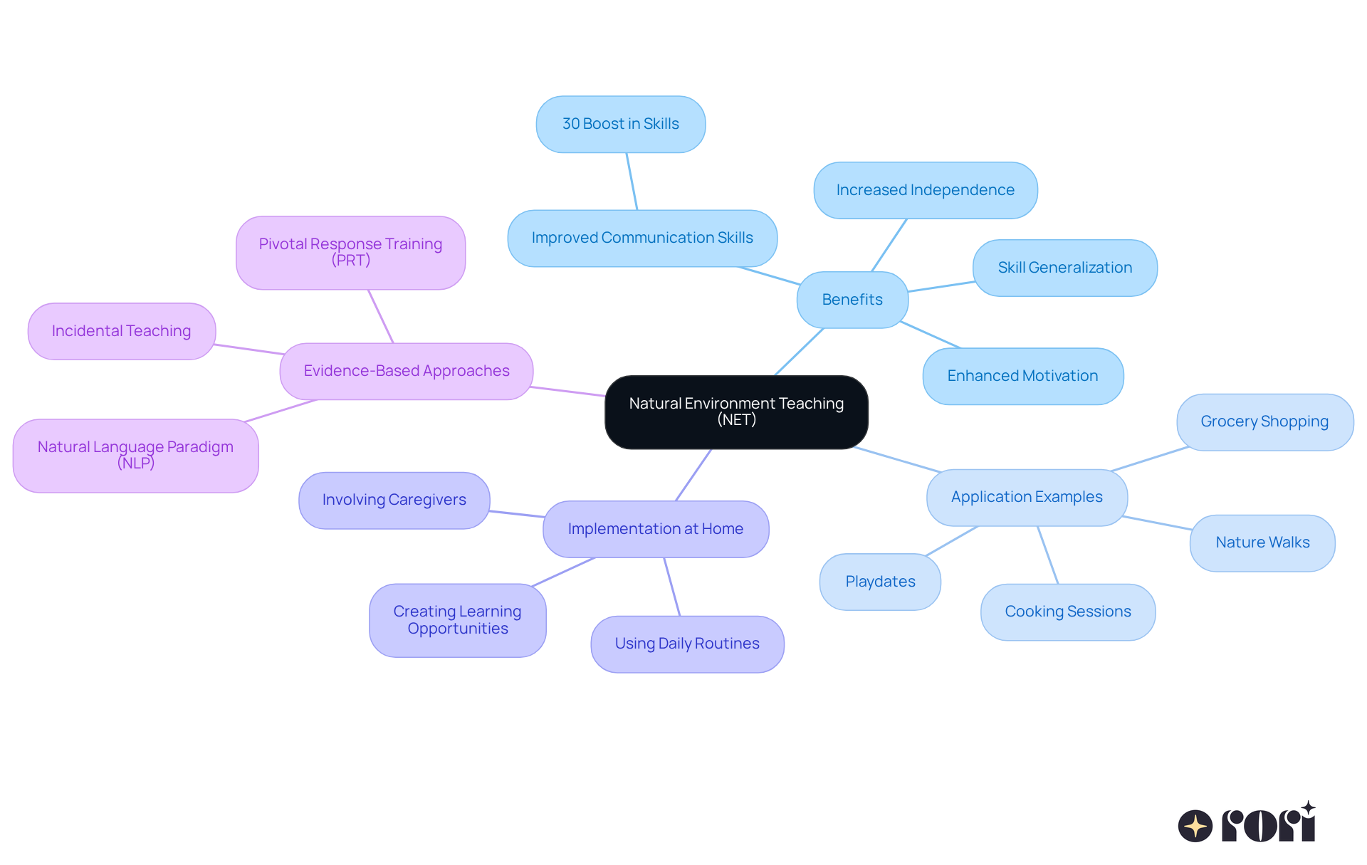 The center shows NET, with branches highlighting its benefits, practical applications, and ways to implement it at home. Each branch provides a deeper dive into the topic, making the information easy to navigate.