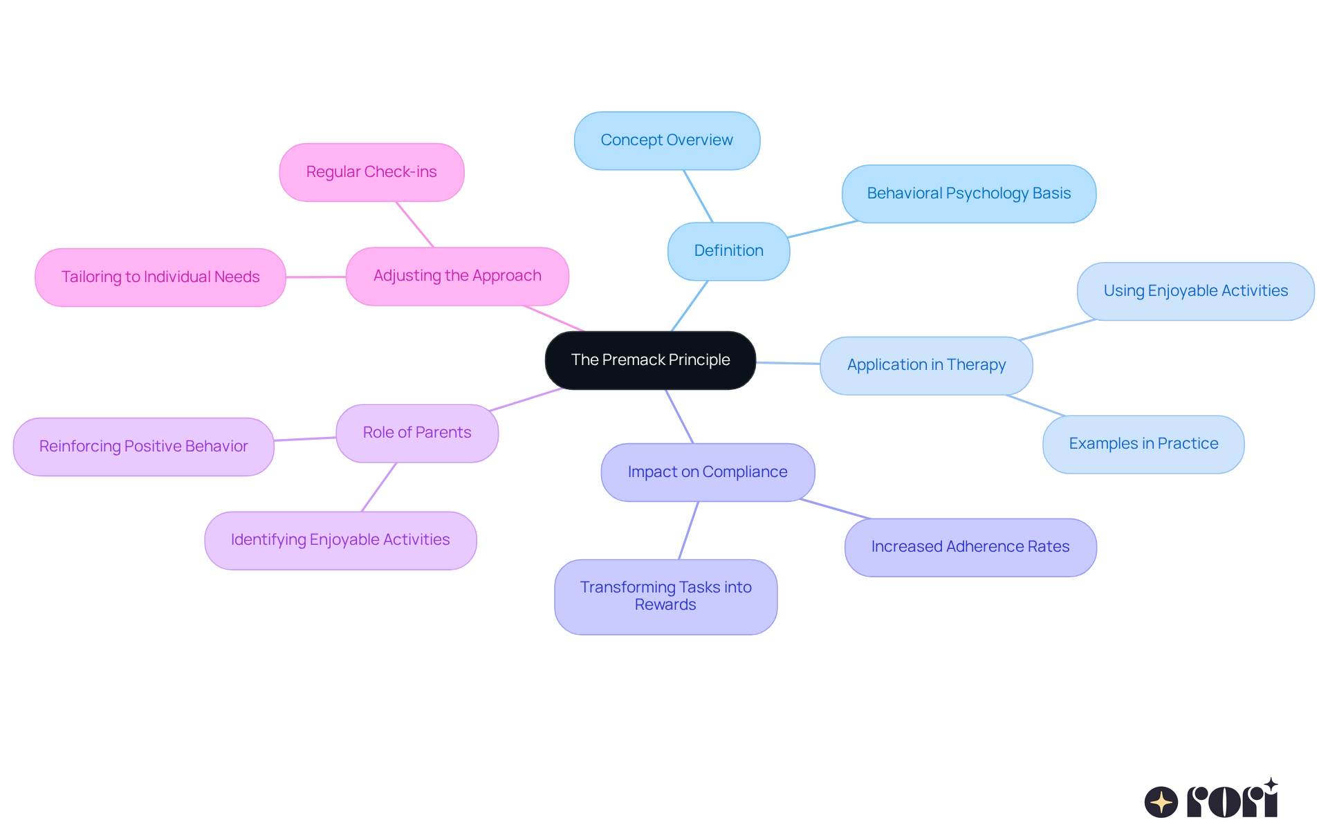The center shows the main idea, while the branches represent different aspects of how the Premack Principle can be applied. Follow the branches to see how each part connects back to the main concept!