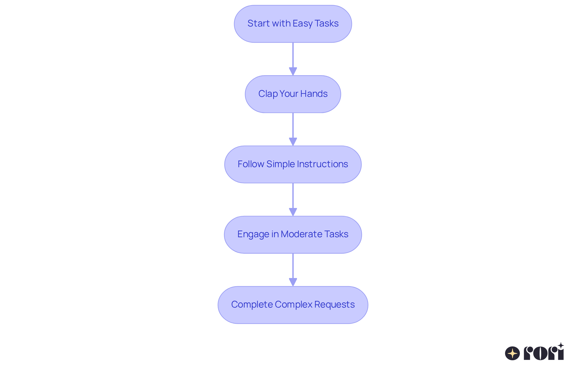 Each box represents a step in building compliance. Start at the top with easy tasks and follow the arrows down to see how each step leads to greater challenges.