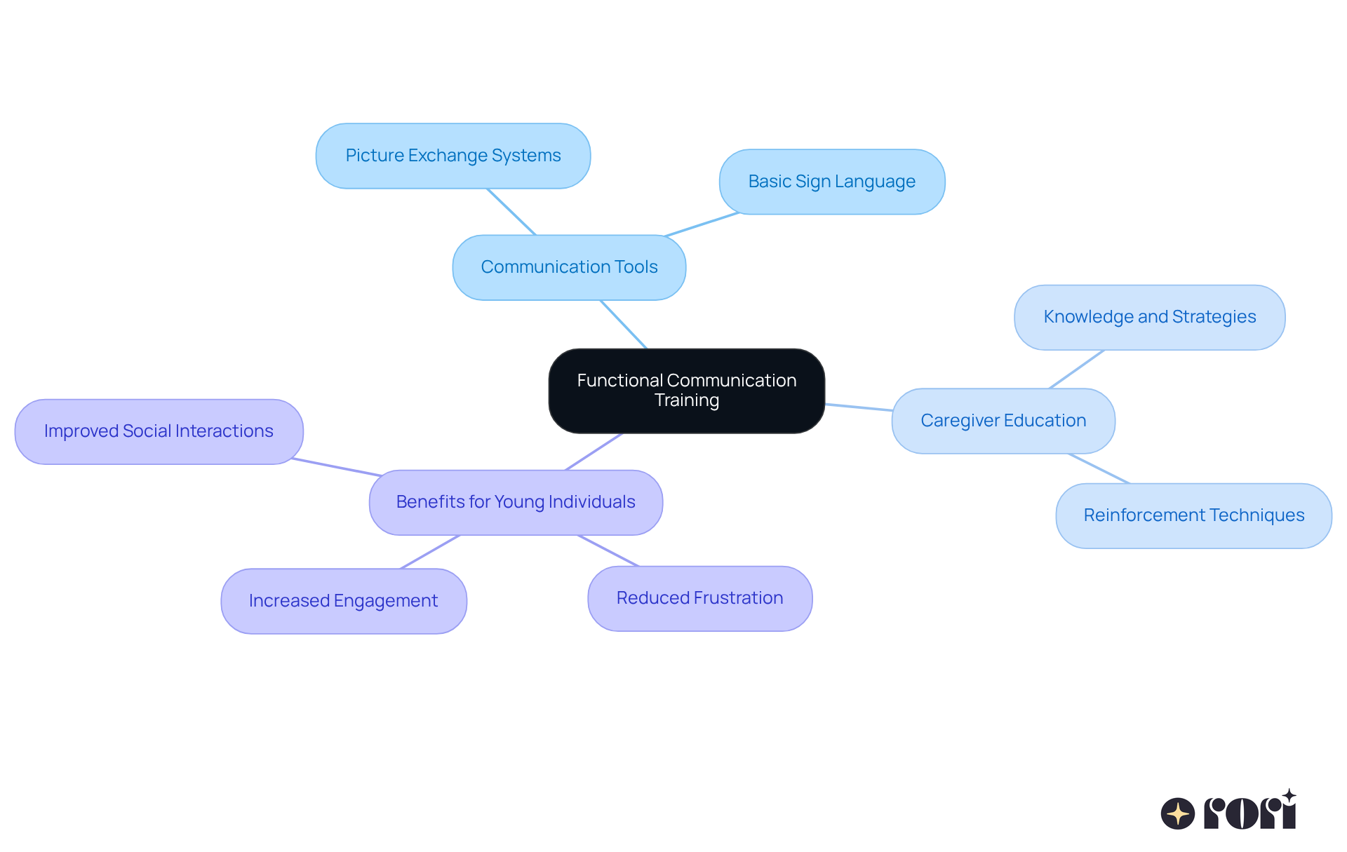 Start at the center with Functional Communication Training, then follow the branches to explore tools, caregiver roles, and the positive impacts on children’s communication and well-being.