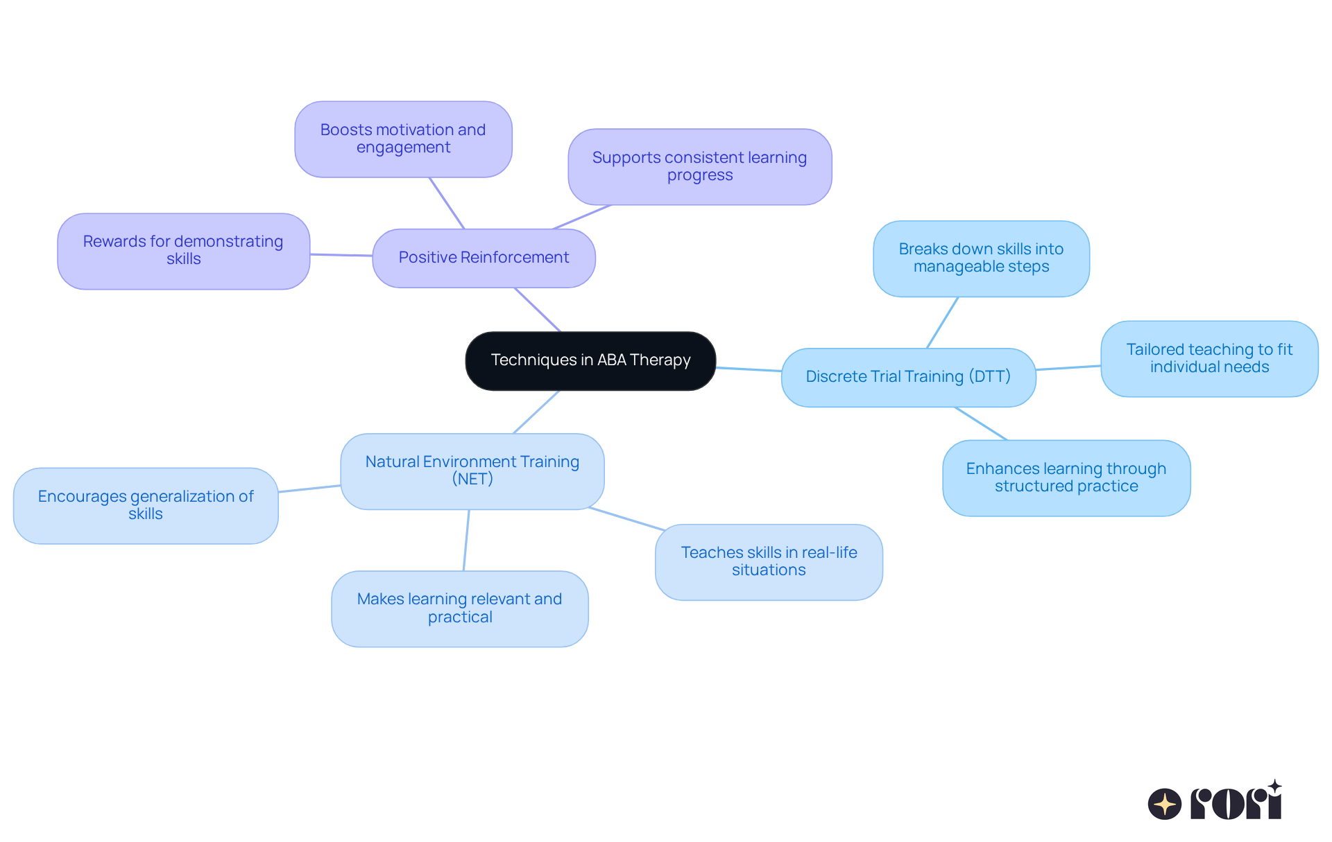 This mindmap starts with the main topic at the center. Each branch represents a technique in ABA therapy, with further details about what that technique entails and its benefits branching off. It shows how different approaches contribute to a personalized learning experience.