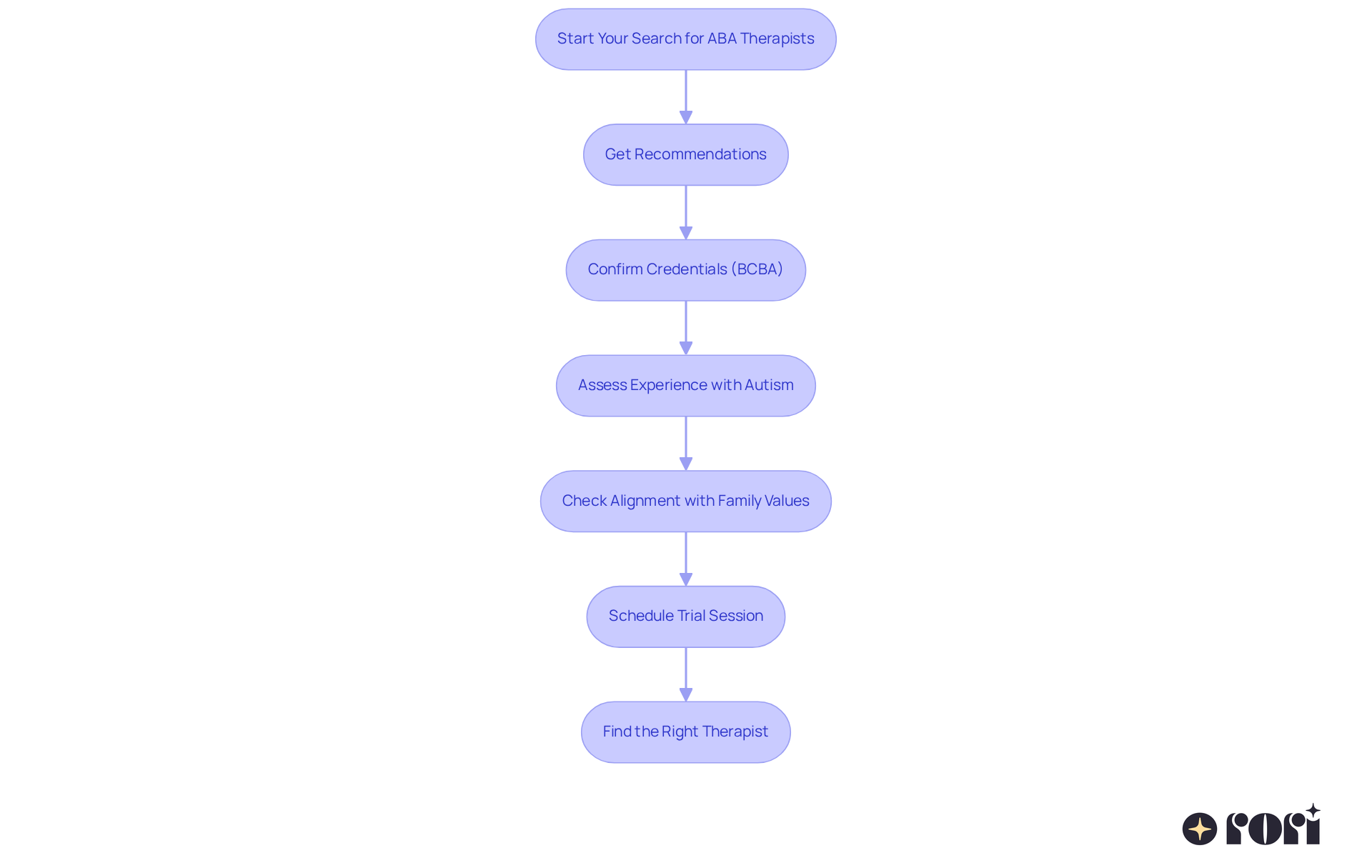 Each box represents a step in the process of finding a suitable ABA therapist. Follow the arrows to see the order of actions you should take for the best results.