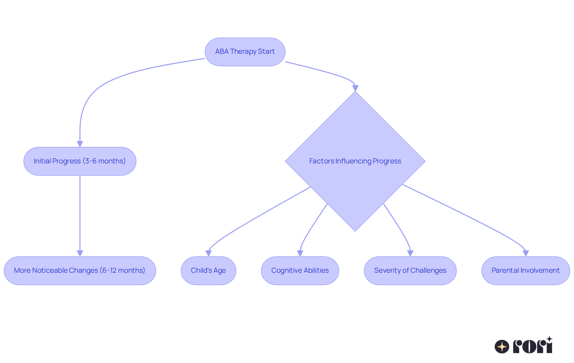 Follow the flow from the start of therapy through initial progress and more noticeable changes, while considering the factors that can influence how quickly progress happens. Each box represents a stage or factor in the process.