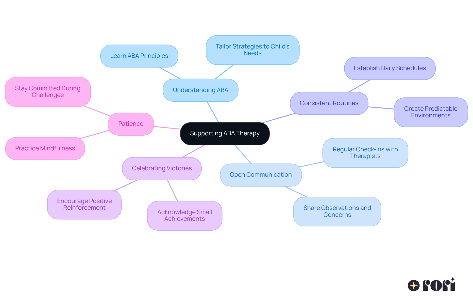 The central node represents the overall goal of supporting your child in ABA therapy. Each branch highlights a specific strategy, and the sub-branches provide actionable tips. This helps families visualize how they can contribute to their child's therapy journey.