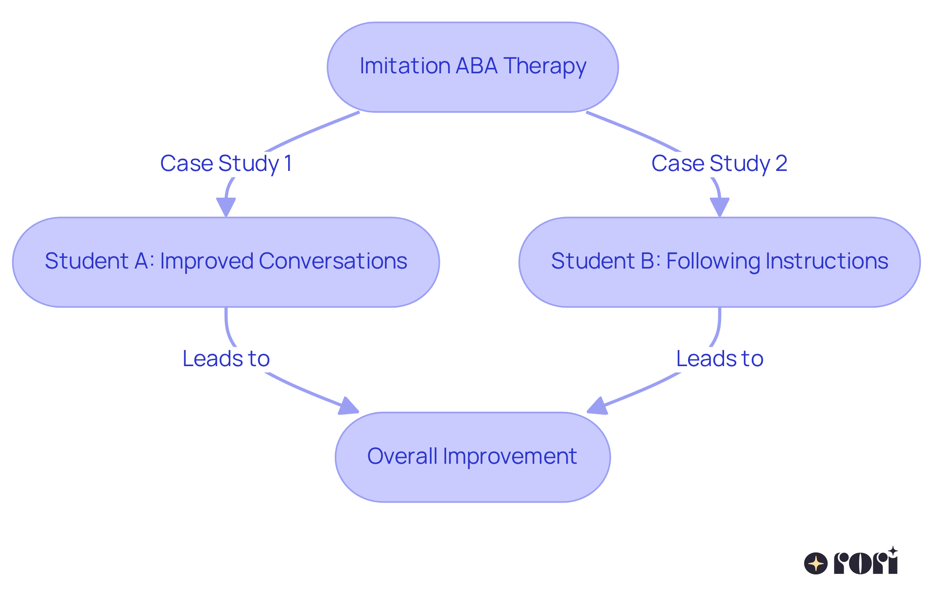 Each box represents a specific case study or outcome in the therapy process. Follow the arrows to see how interventions lead to improvements in mimicry and communication skills. Each box represents a specific case study or outcome in the therapy process. Follow the arrows to see how interventions lead to improvements in mimicry and communication skills.