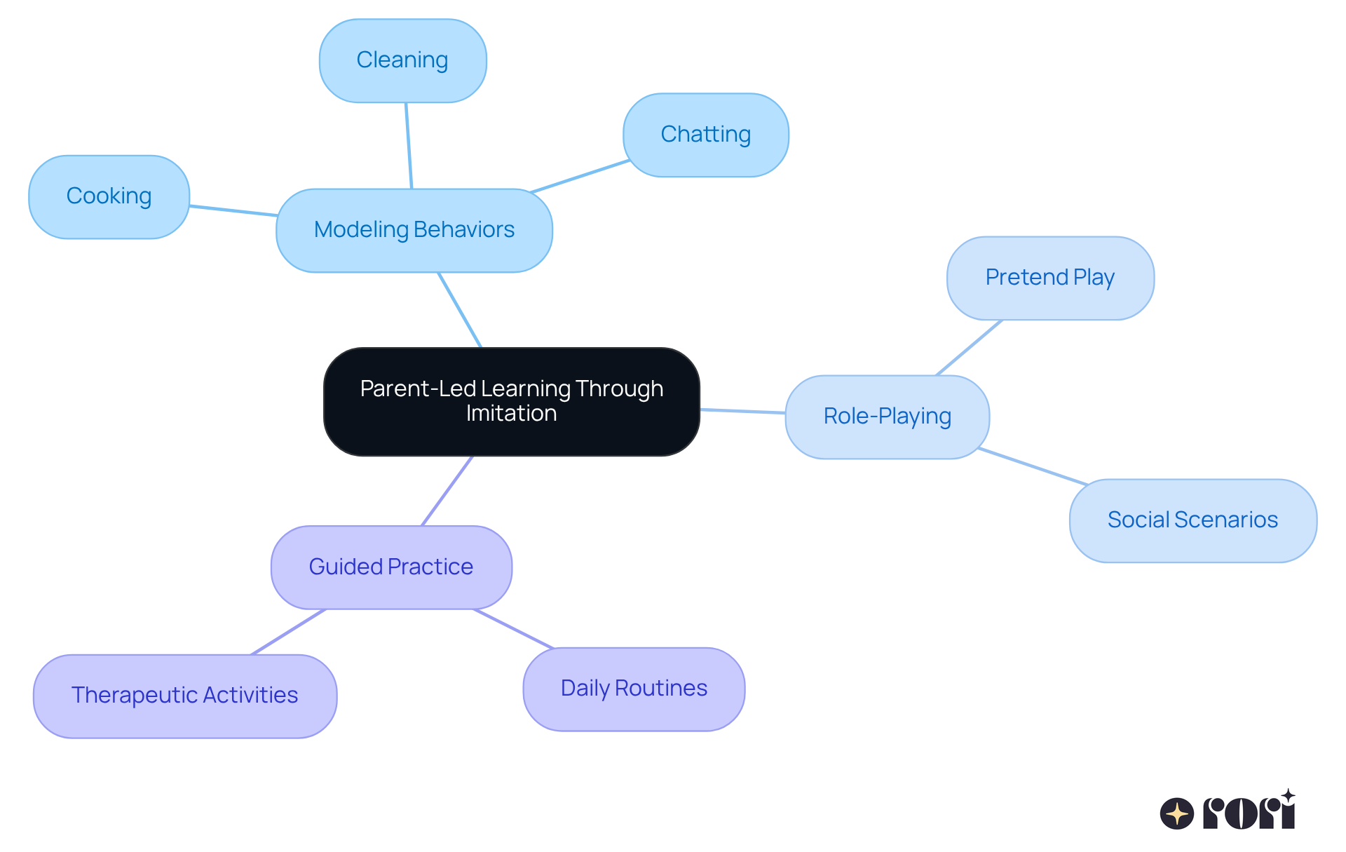The central node represents the main theme of parent-led learning. Each branch details a strategy, while the sub-branches illustrate specific actions parents can take to support their child's learning journey. The central node represents the main theme of parent-led learning. Each branch details a strategy, while the sub-branches illustrate specific actions parents can take to support their child's learning journey.