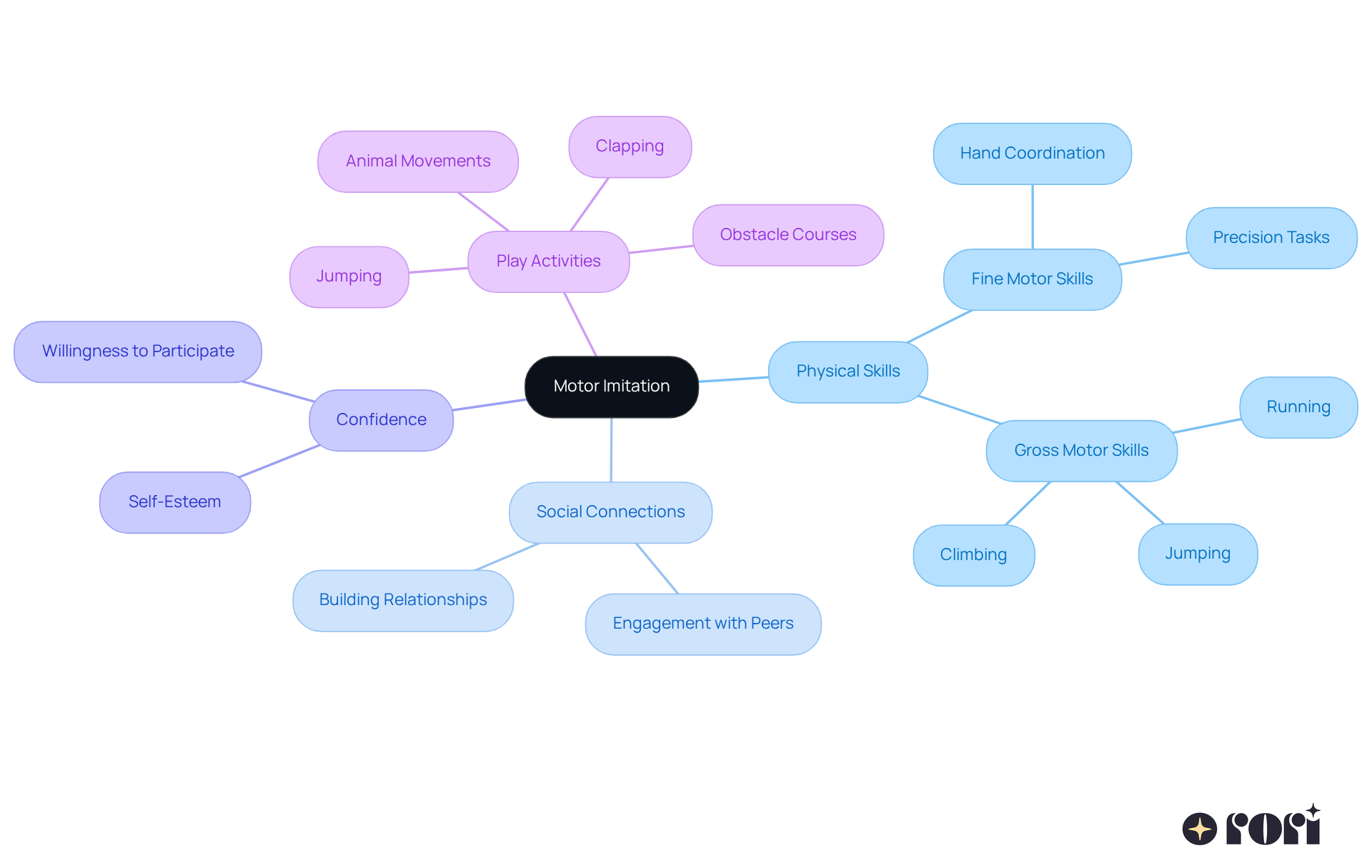 The center of the mindmap shows the main idea of motor imitation, while the branches illustrate how it contributes to skills, social interactions, and fun activities that enhance children's growth. The center of the mindmap shows the main idea of motor imitation, while the branches illustrate how it contributes to skills, social interactions, and fun activities that enhance children's growth.