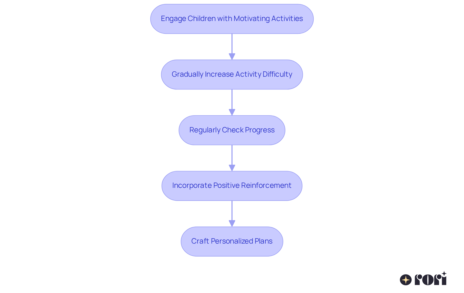 Each box represents a step in the process of using imitation in therapy. Follow the arrows to see how each strategy leads to the next, helping clinicians create a supportive environment for children. Each box represents a step in the process of using imitation in therapy. Follow the arrows to see how each strategy leads to the next, helping clinicians create a supportive environment for children.
