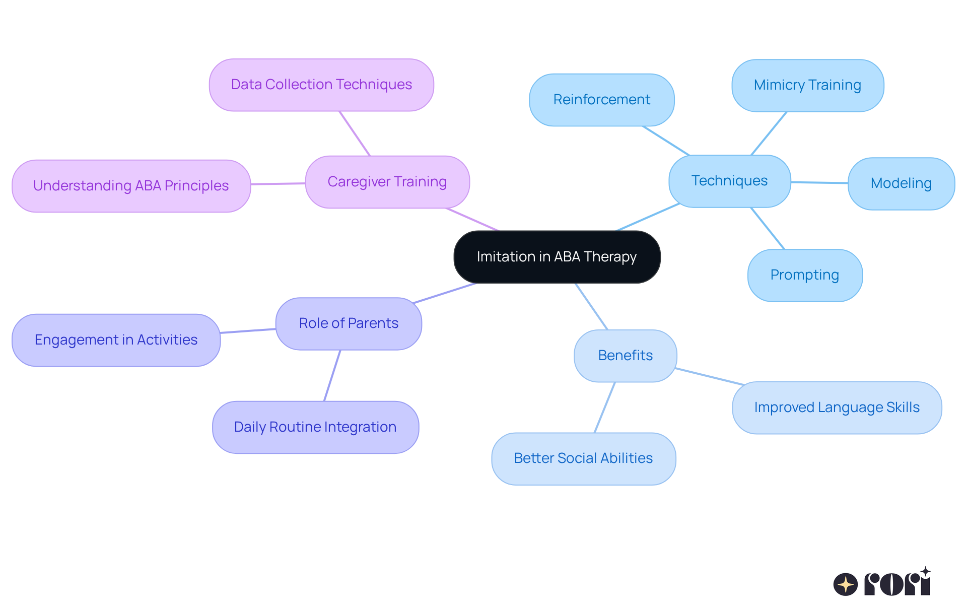 Start at the center with the main concept of imitation, and follow the branches to explore various techniques, benefits, and the important roles of parents and caregivers in supporting children's learning. Start at the center with the main concept of imitation, and follow the branches to explore various techniques, benefits, and the important roles of parents and caregivers in supporting children's learning.