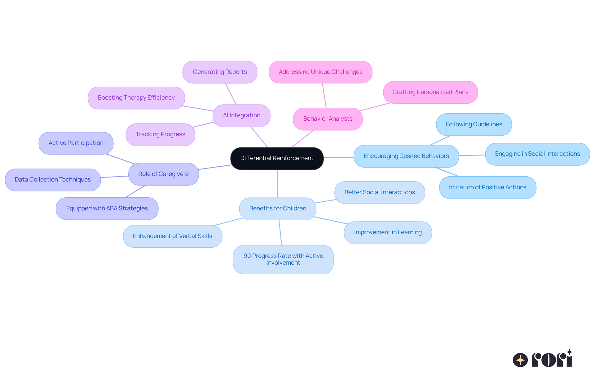 The central node represents the main concept of differential reinforcement. Each branch covers a different aspect, showing how they connect to the central idea, helping readers to understand the overall framework and specific applications of this approach. The central node represents the main concept of differential reinforcement. Each branch covers a different aspect, showing how they connect to the central idea, helping readers to understand the overall framework and specific applications of this approach.