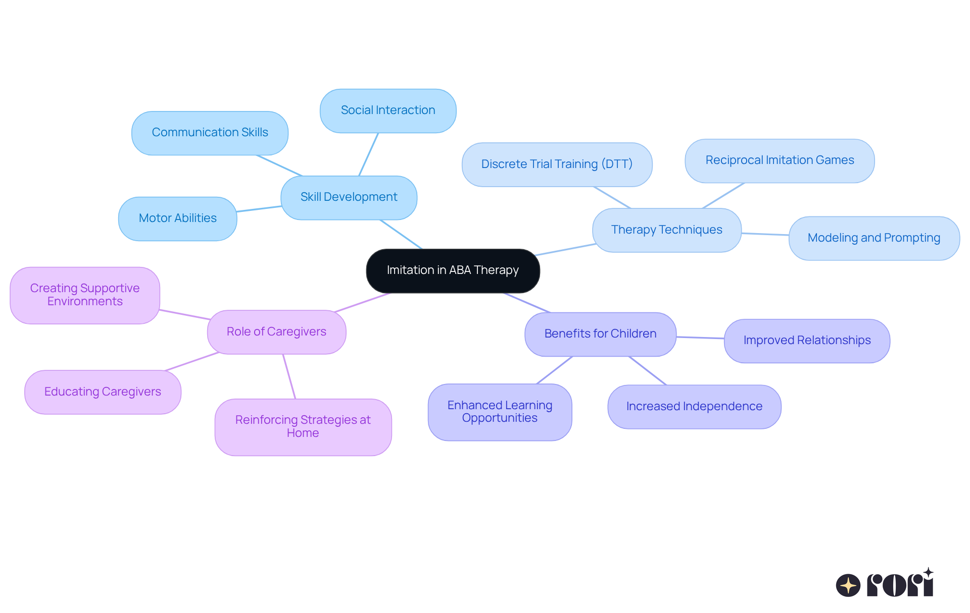 The central idea is imitation in ABA therapy, with branches showing how it affects skill development, therapy techniques, and benefits for children and caregivers. Each branch connects to specific aspects, illustrating how they contribute to successful therapy outcomes. The central idea is imitation in ABA therapy, with branches showing how it affects skill development, therapy techniques, and benefits for children and caregivers. Each branch connects to specific aspects, illustrating how they contribute to successful therapy outcomes.