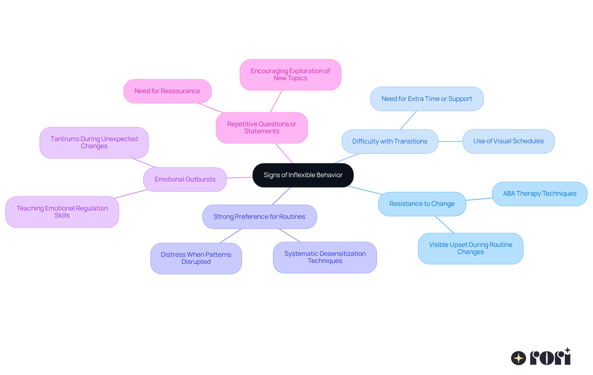 At the center is the main theme, with branches representing different signs of inflexibility. Each branch elaborates on the sign and includes strategies, making it easy to see how these behaviors connect and can be addressed.