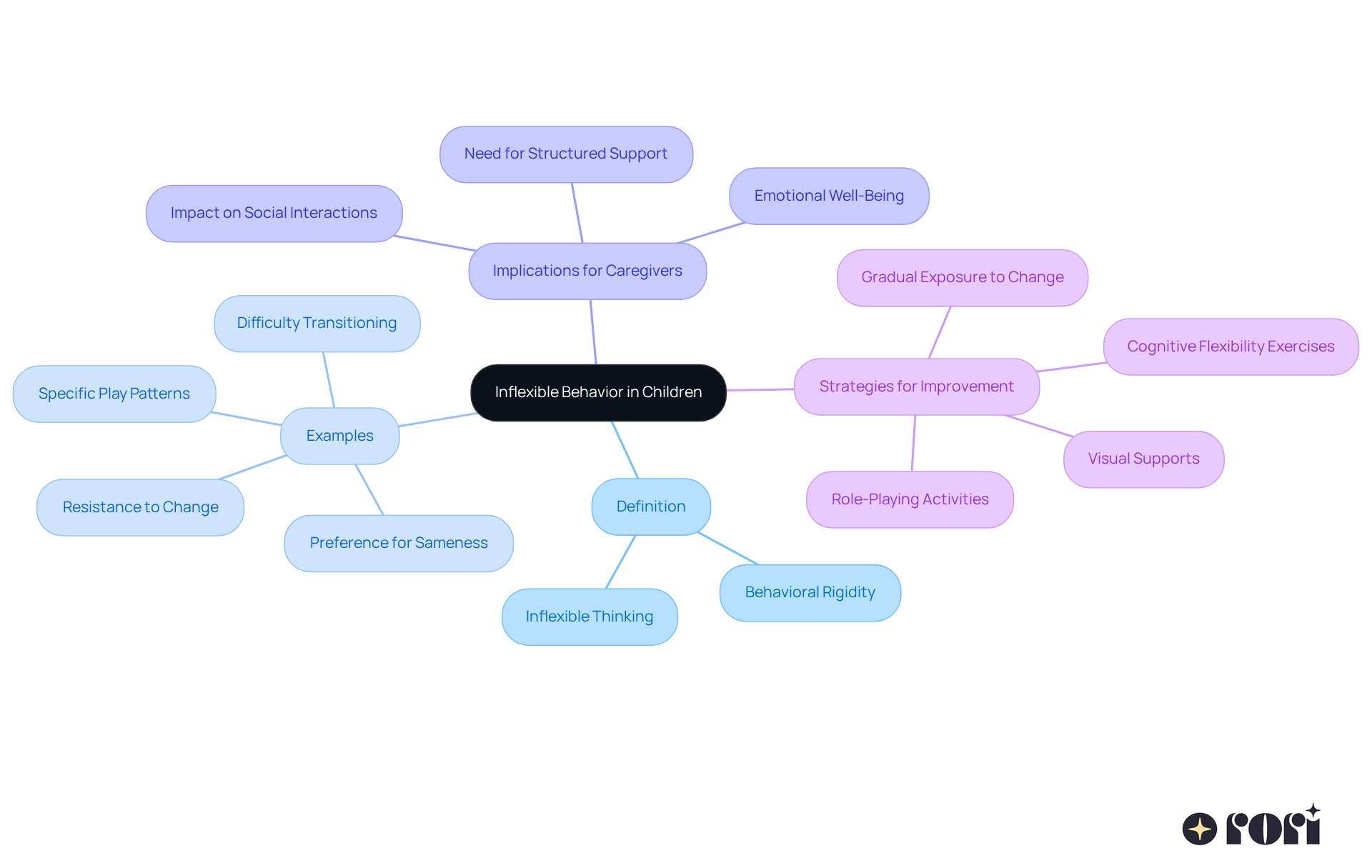 Start at the center with the main idea of inflexible behavior. Each branch shows related topics like definitions, examples, and strategies to help understand and address these behaviors.