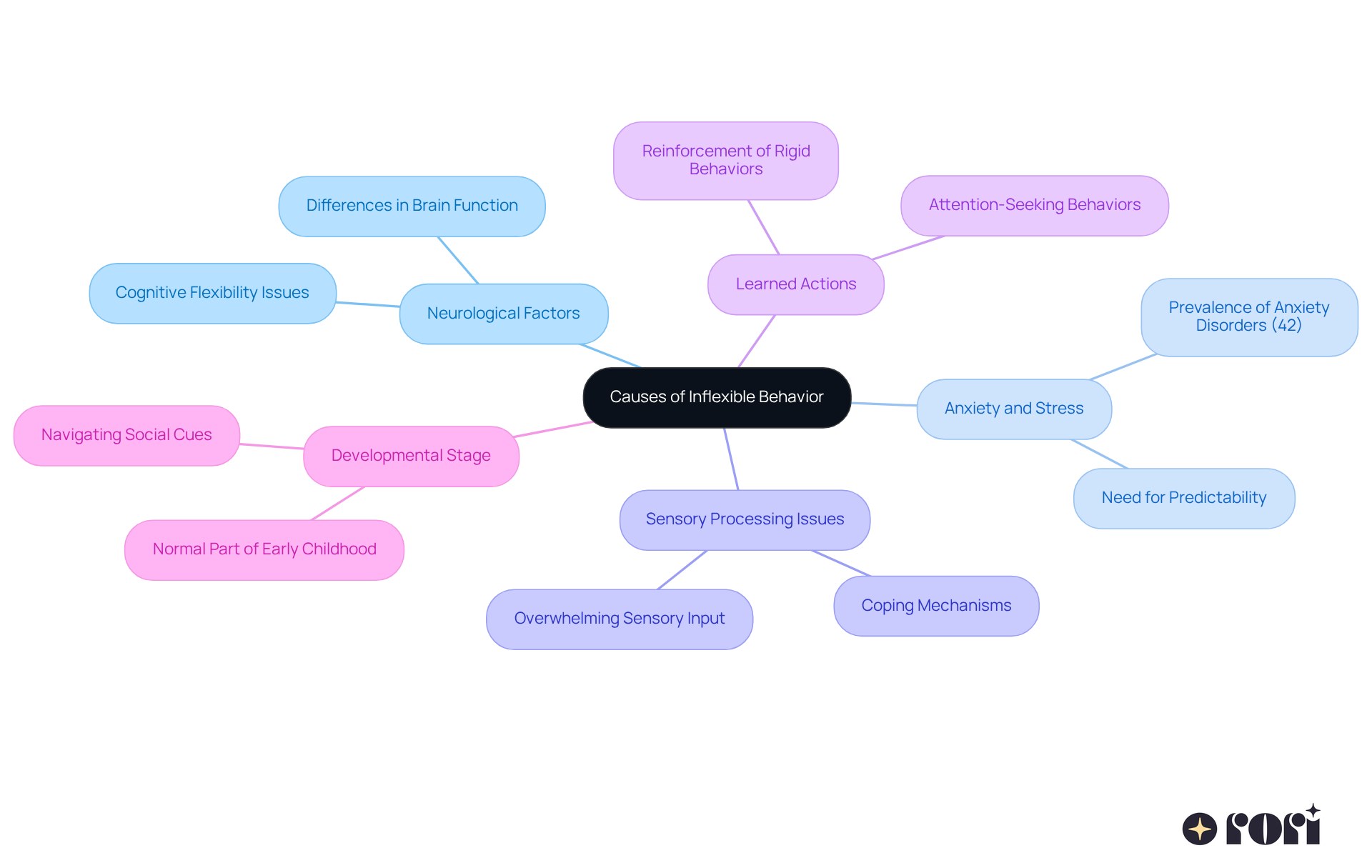 The central node represents the main topic, with branches showing the specific causes. Each branch breaks down into further details, providing a comprehensive view of how these factors interrelate.