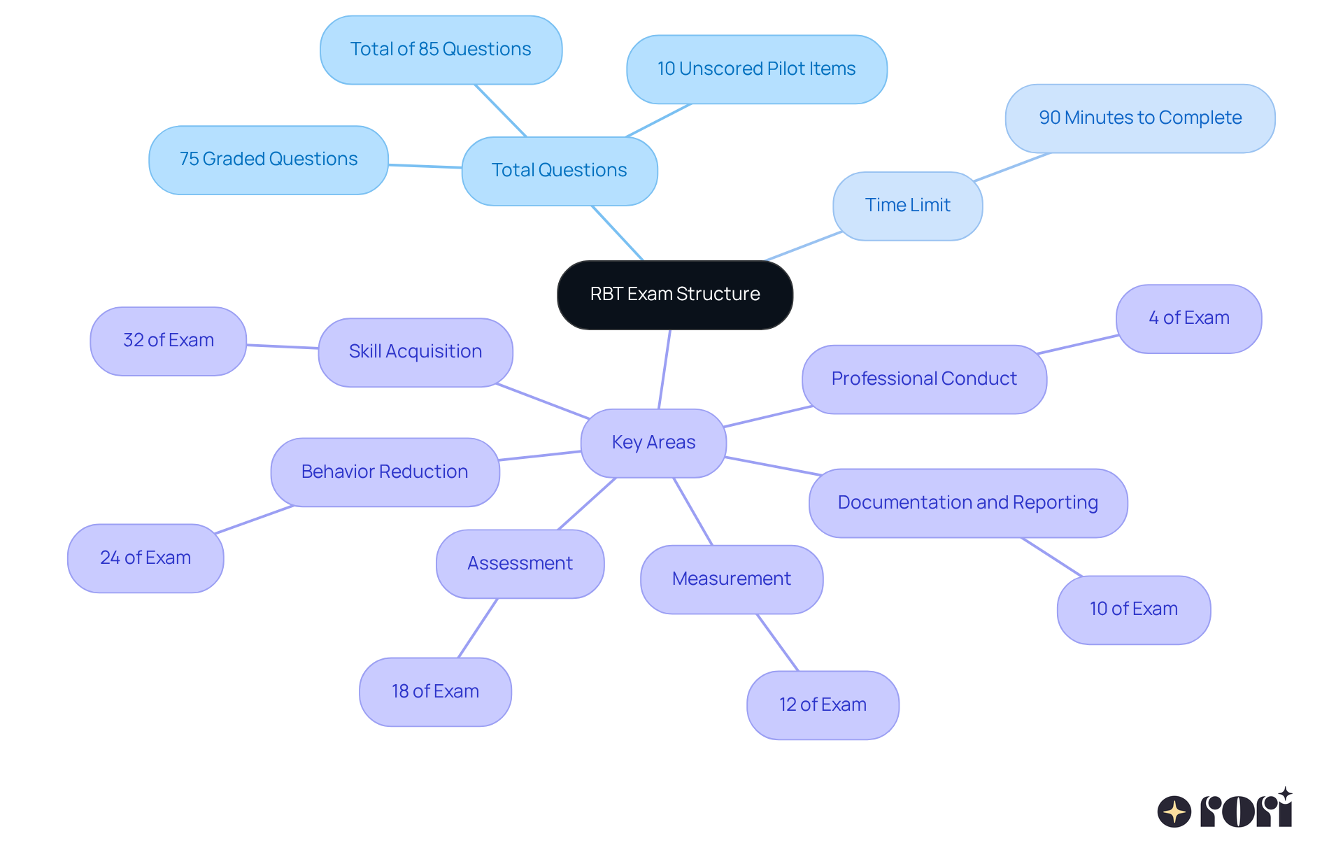 The central node shows the overall structure of the RBT exam, with branches illustrating different aspects like question types and content areas. Each color-coded branch helps you quickly identify related topics.