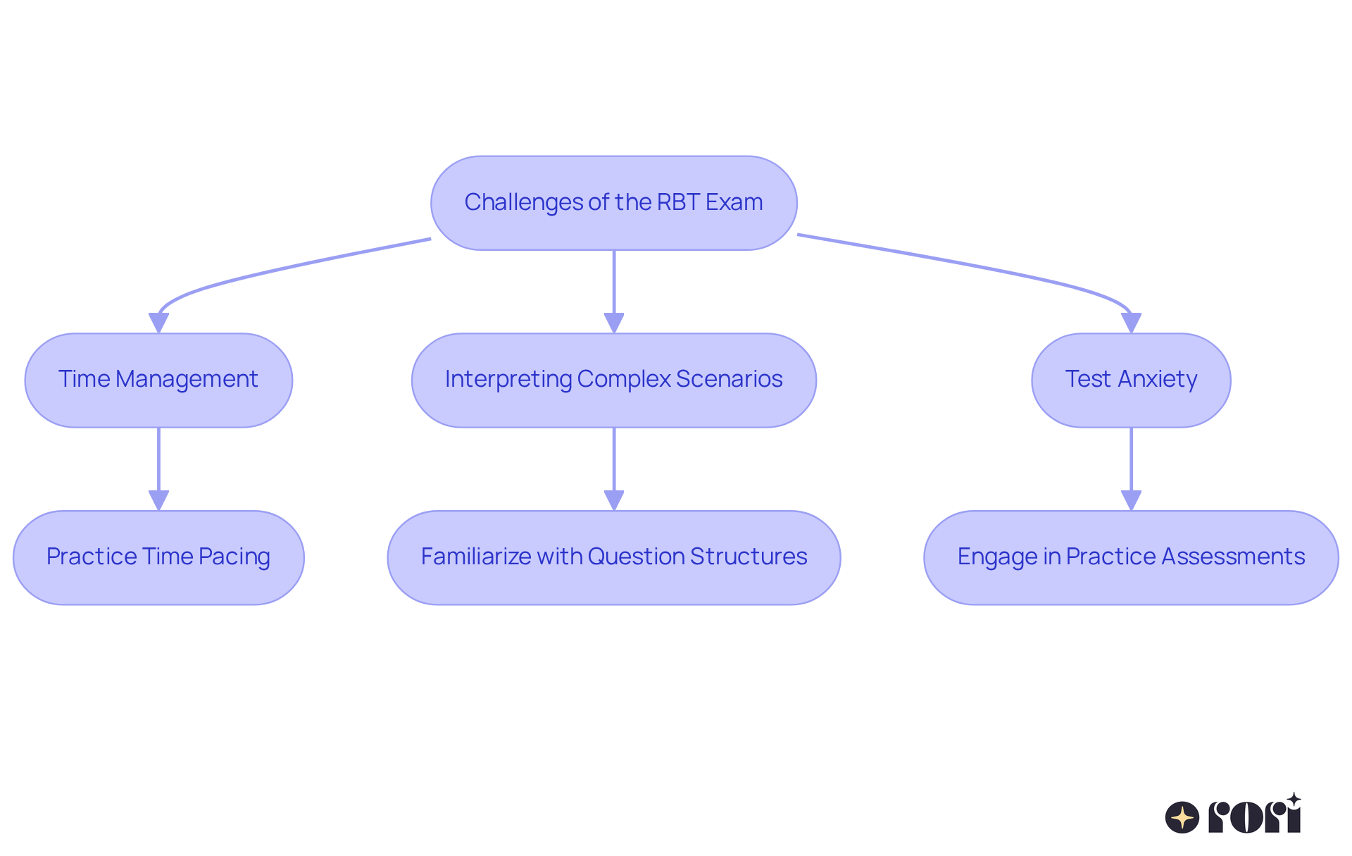 This flowchart outlines common challenges faced by candidates and practical strategies to address each one. Follow the arrows to see how you can overcome the hurdles of the RBT exam.