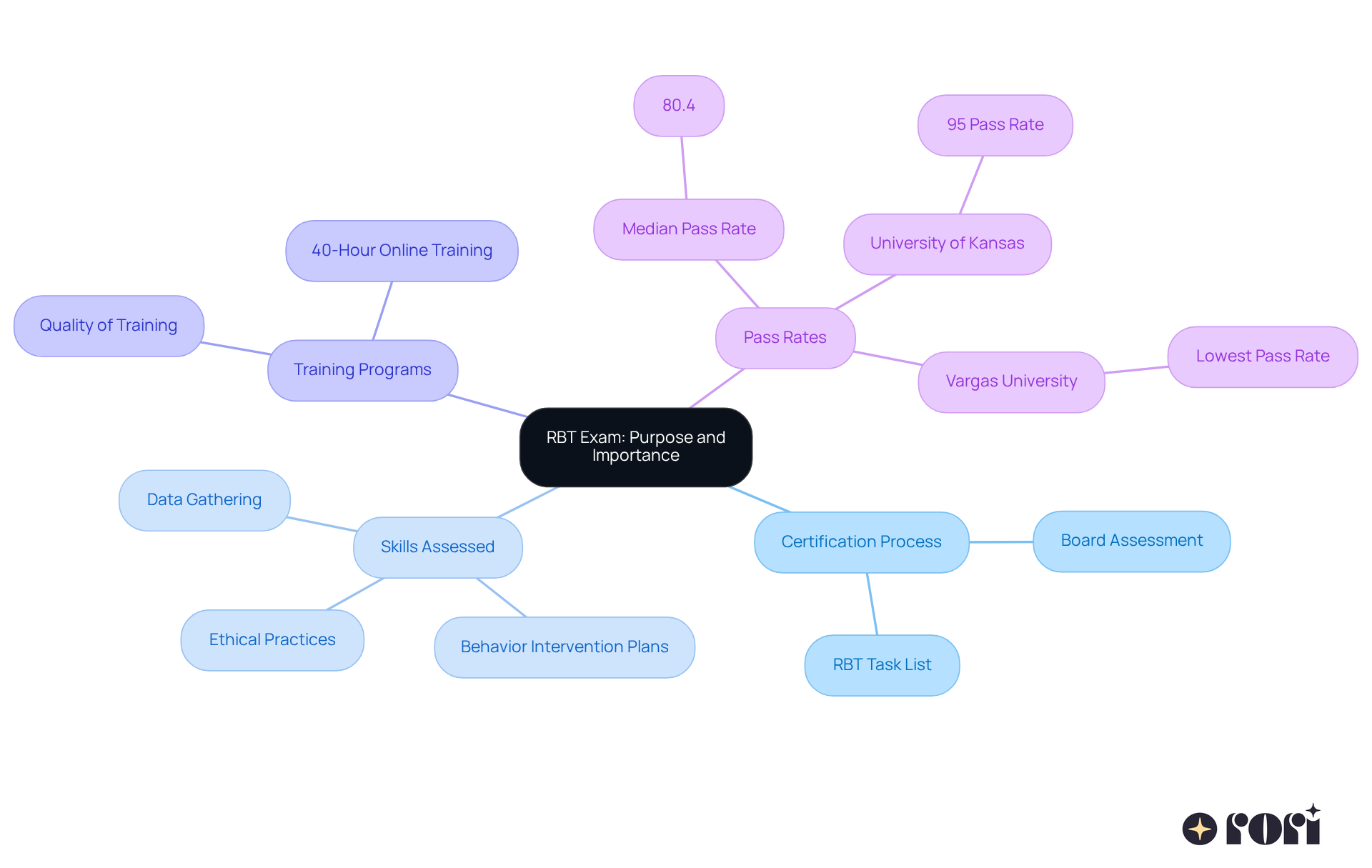 The center shows the main topic, and the branches reveal important details that help explain the significance of the RBT exam and how it prepares technicians to support individuals with autism.