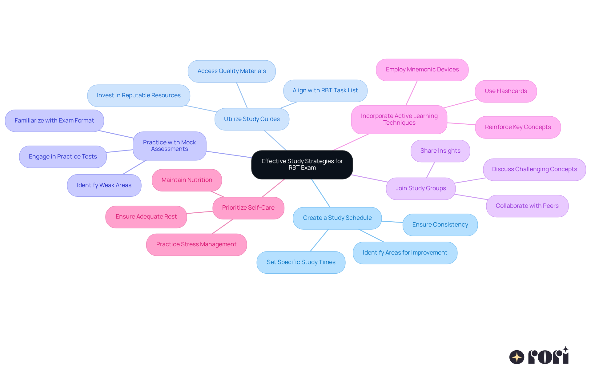 This mindmap illustrates the main strategies for preparing for the RBT exam. Each branch represents a different study strategy, and you can follow the branches to see more specific actions to take under each strategy.