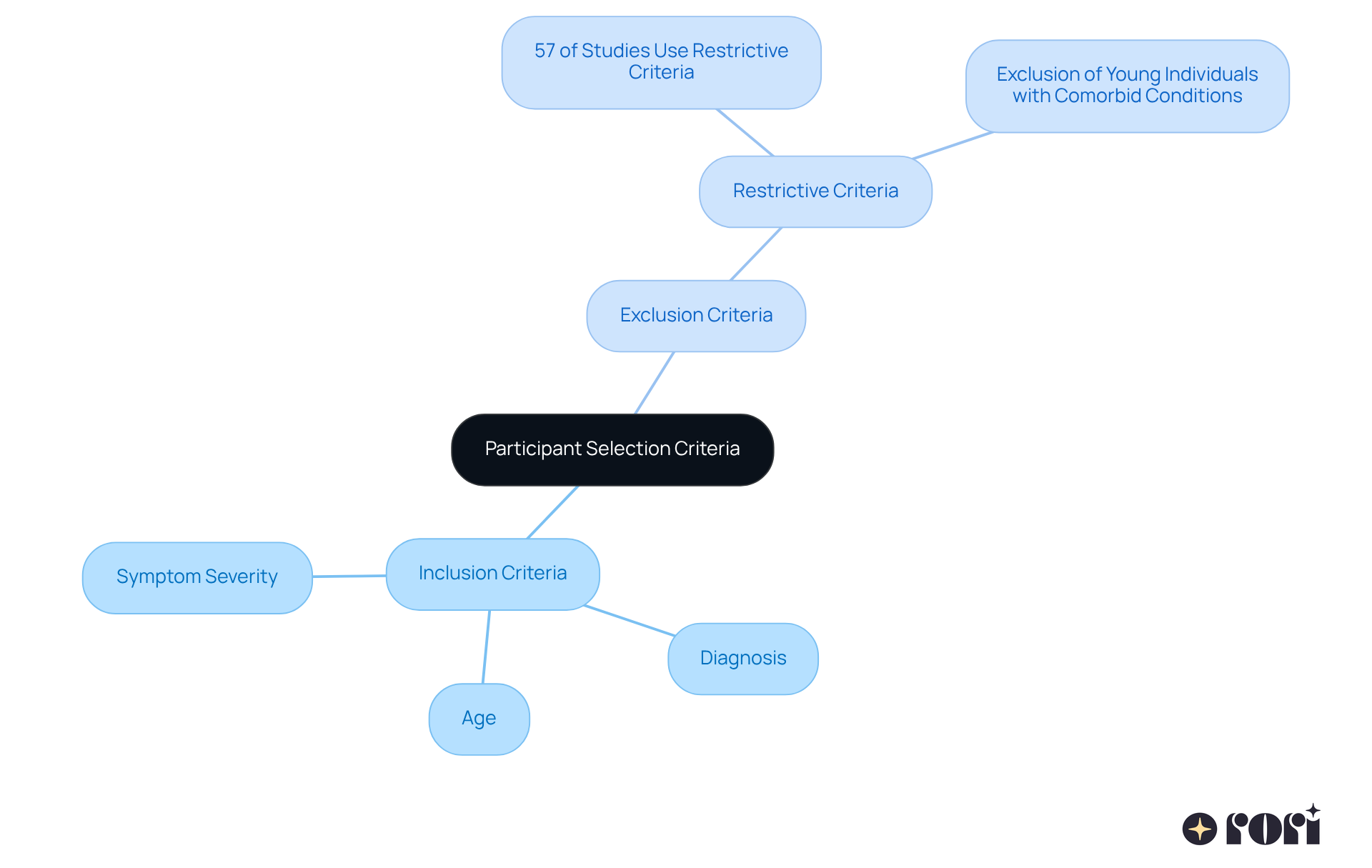 The center represents the main focus on participant selection, while the branches break down the specific criteria that can either include or exclude participants. This helps us understand the broader implications for autism research.