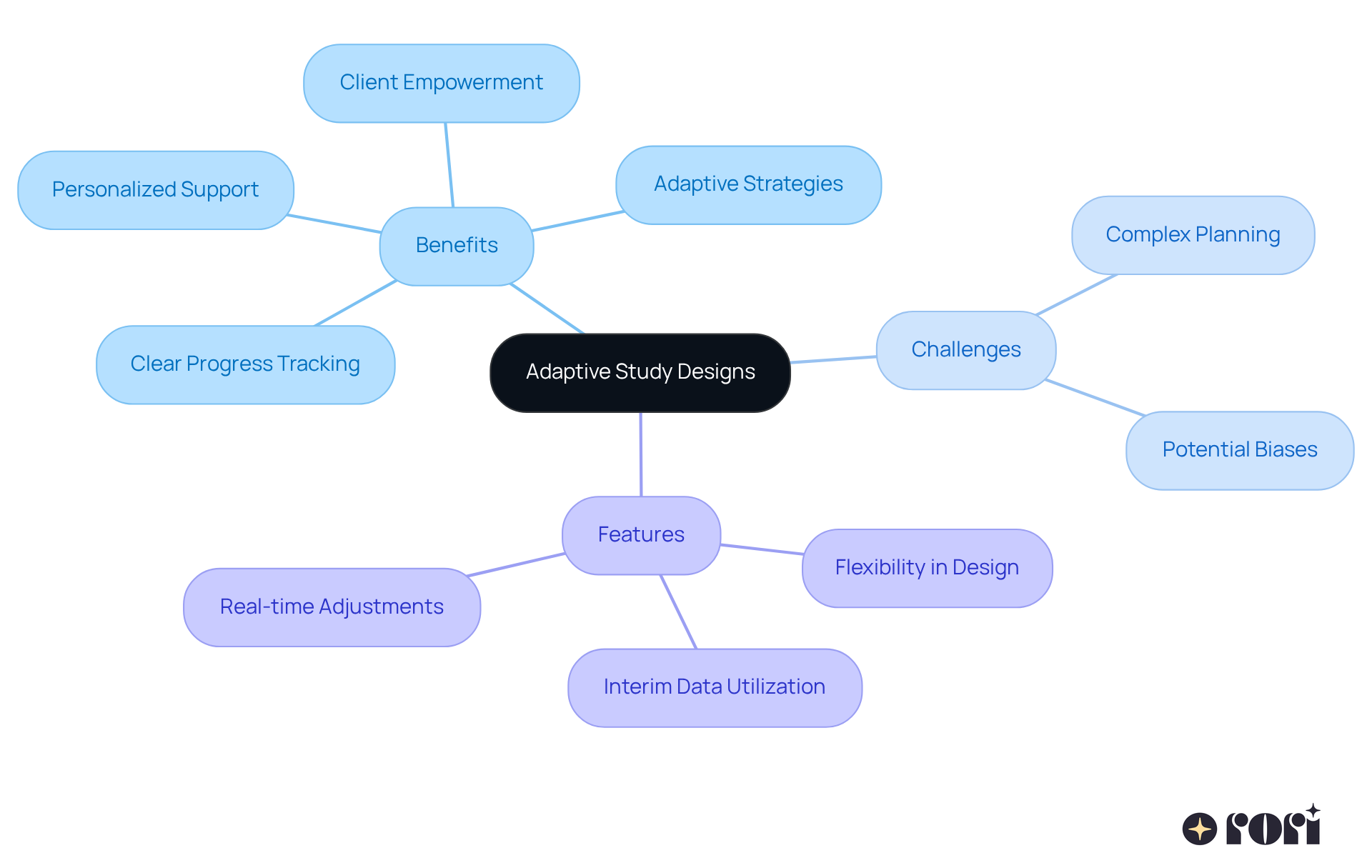 The center represents adaptive study designs, with branches illustrating their benefits, challenges, and features. Each branch delves deeper into specific aspects, helping visualize how they contribute to enhancing autism care.