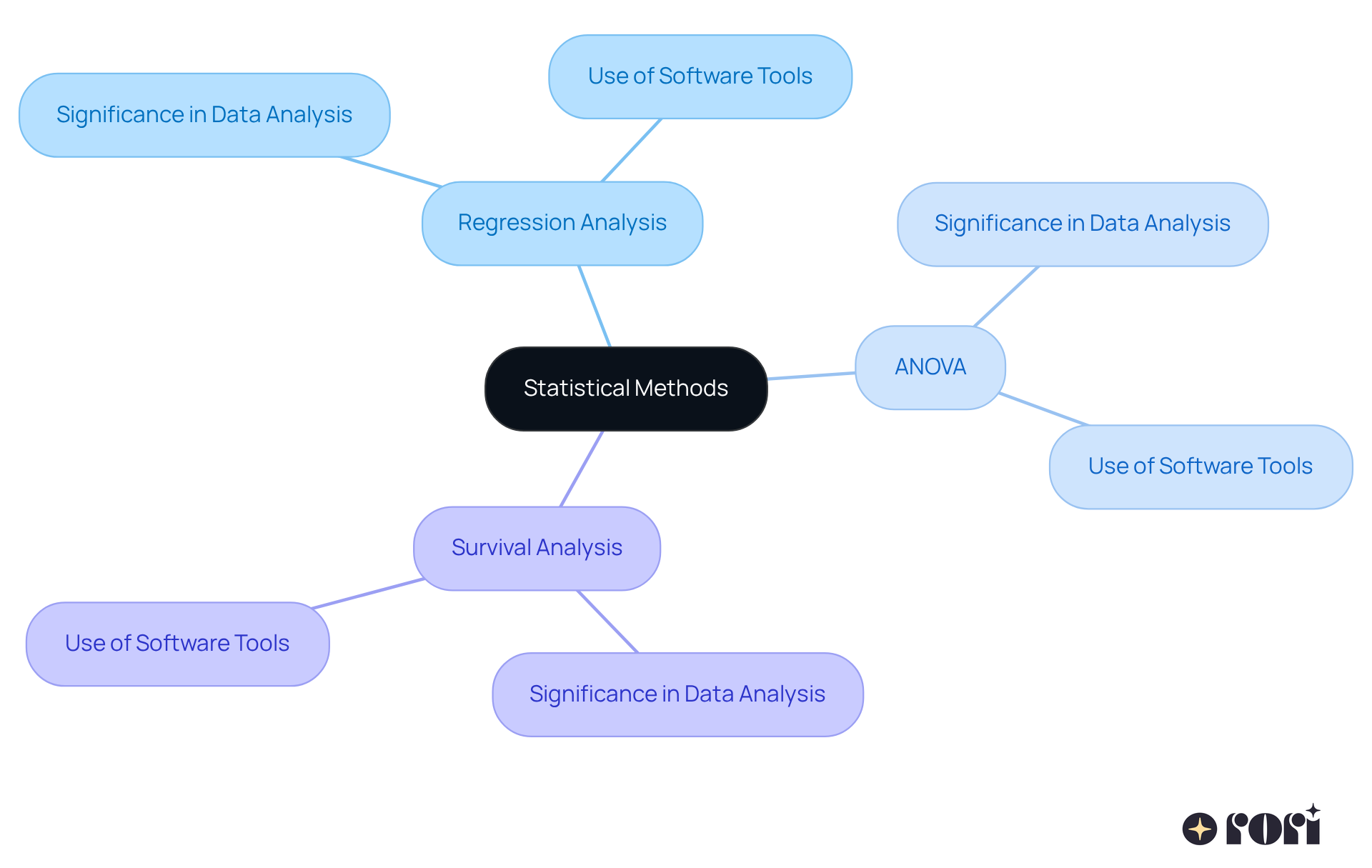 At the center is the main topic of statistical methods, branching out to specific techniques that help analyze data. Each branch gives a brief insight into the technique's importance.
