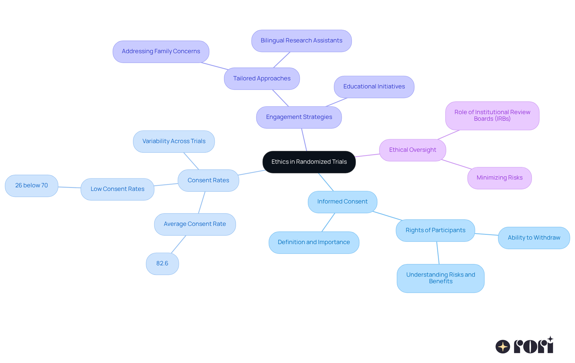 The center represents the main topic, while the branches indicate important aspects of ethics in randomized trials. Each sub-branch provides specific information or statistics that support the main ideas.