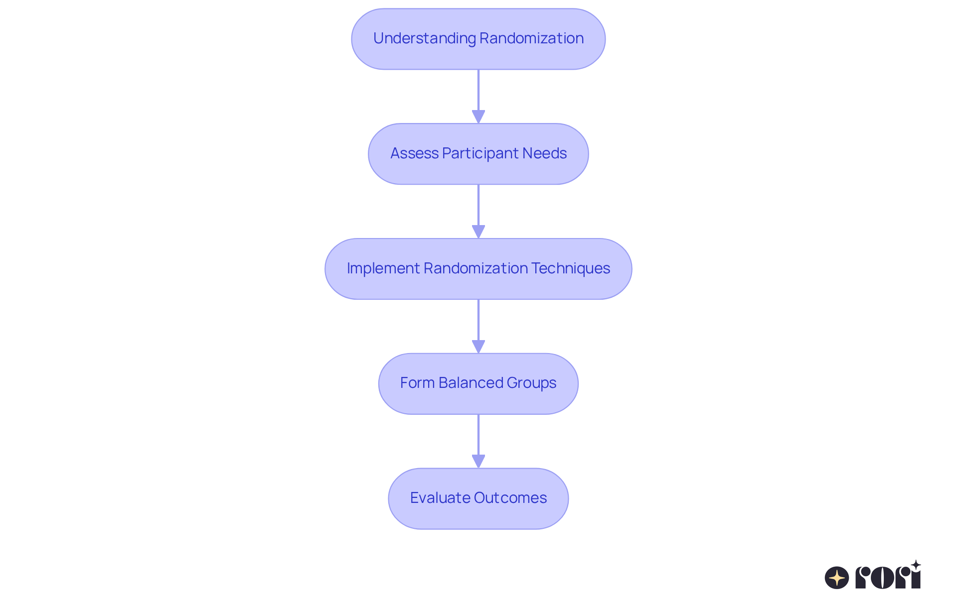 Follow the arrows to see how each step in the randomization process connects. Starting from understanding randomization, you'll see how it leads to balanced groups and ultimately better outcomes for participants.
