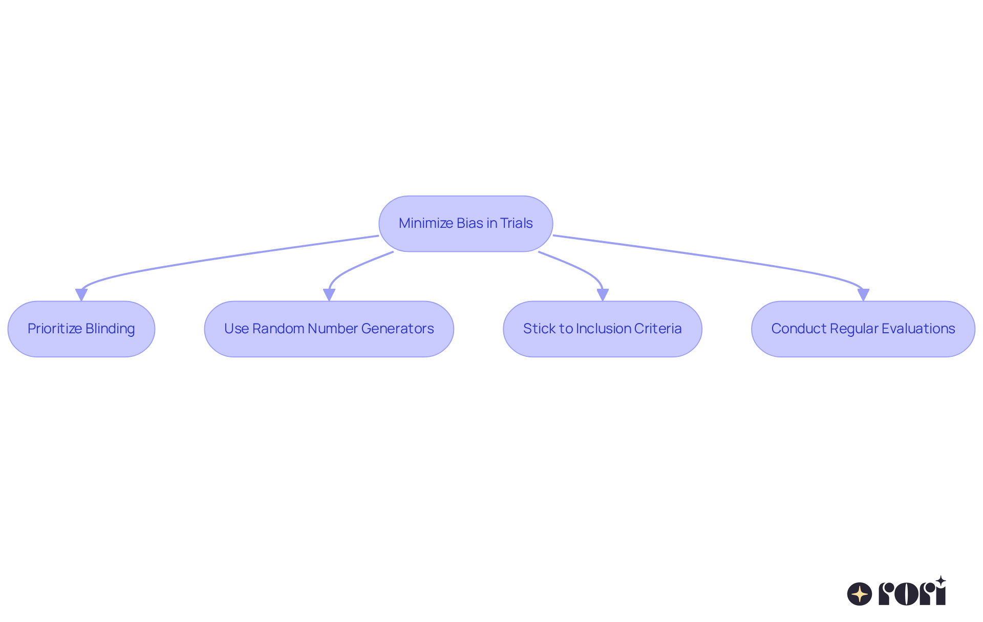 Each box represents a strategy for reducing bias. Follow the arrows to see the recommended steps and how they contribute to a more reliable study.