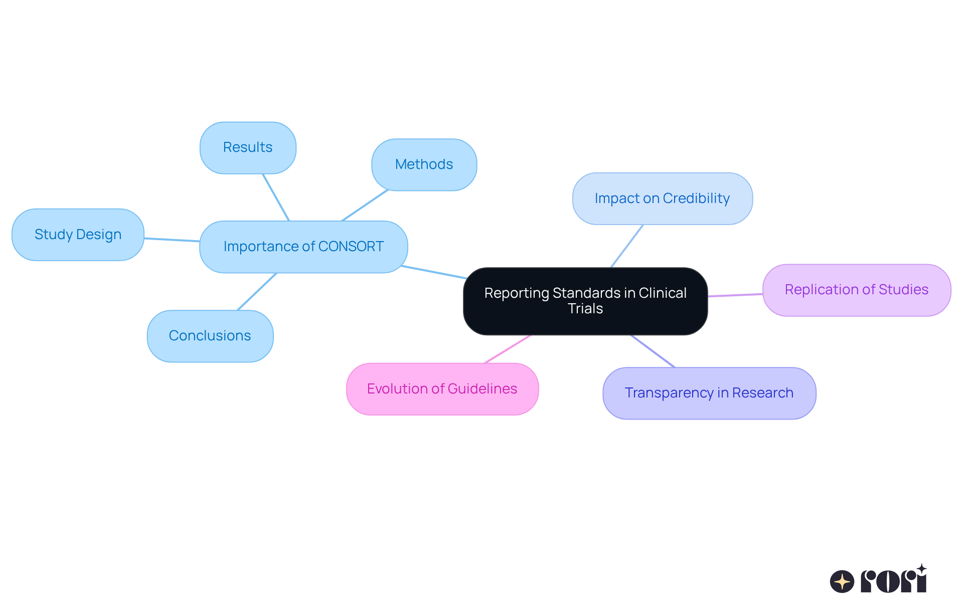 The center represents the core topic of reporting standards. Each branch shows a related concept or theme, helping you see how they connect to the importance of transparency and credibility in clinical research.