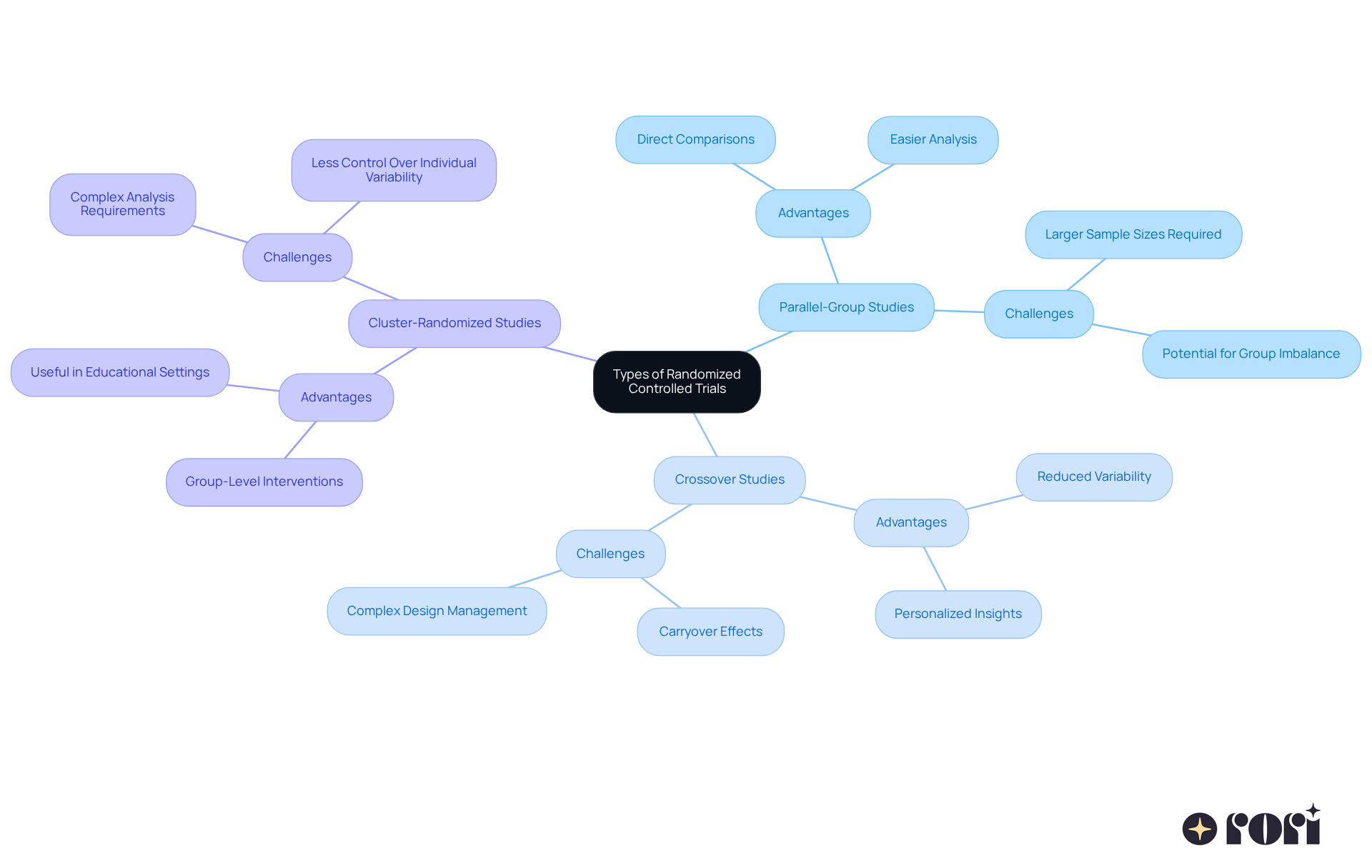 The central node represents the main topic, while the branches show specific types of studies. Each type has its own advantages and challenges listed underneath, helping you understand the complexities of RCT designs.