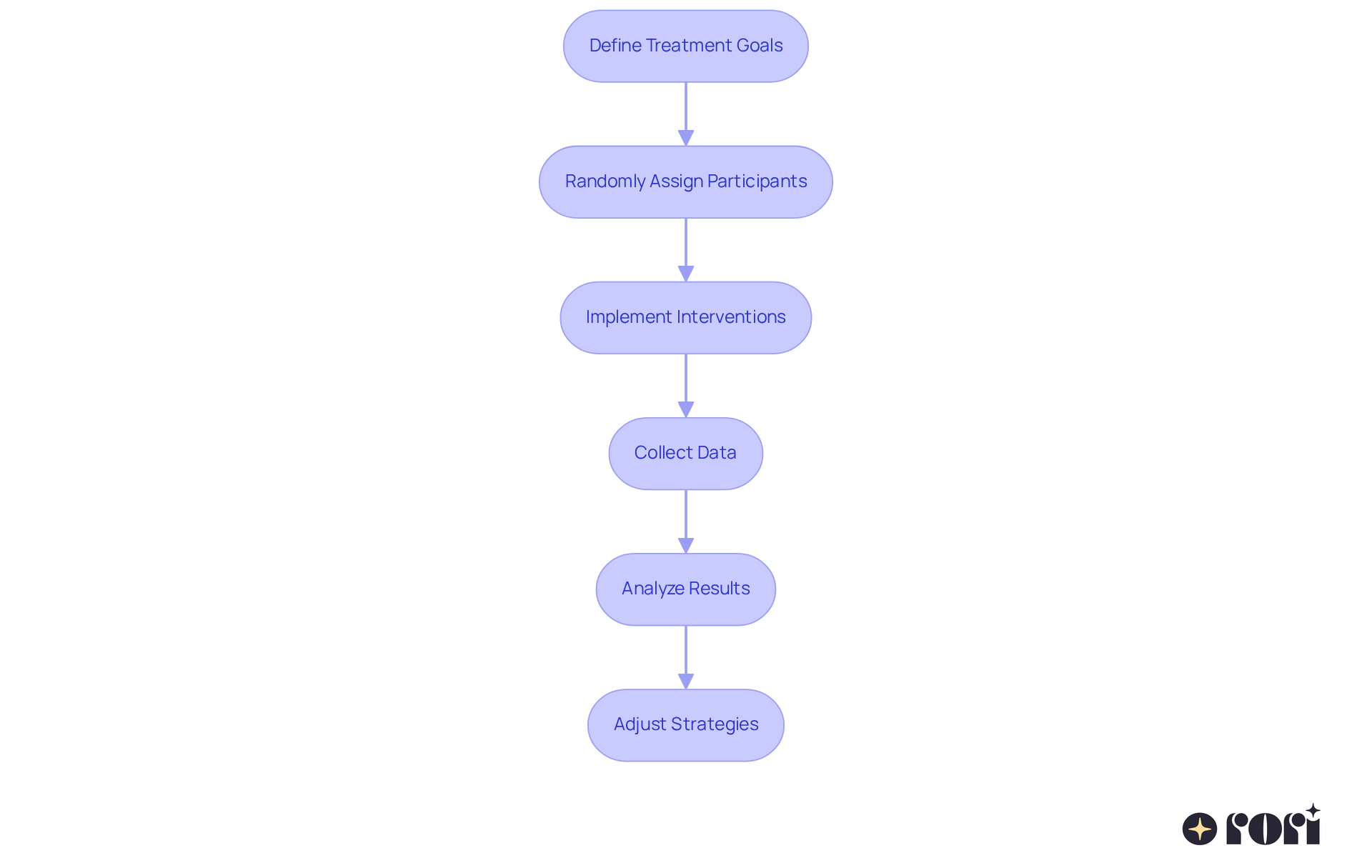 This flowchart shows the key steps clinicians take in using randomized trials for ABA therapy. Each box represents a stage in the process, guiding you from defining goals to adjusting strategies based on collected data.