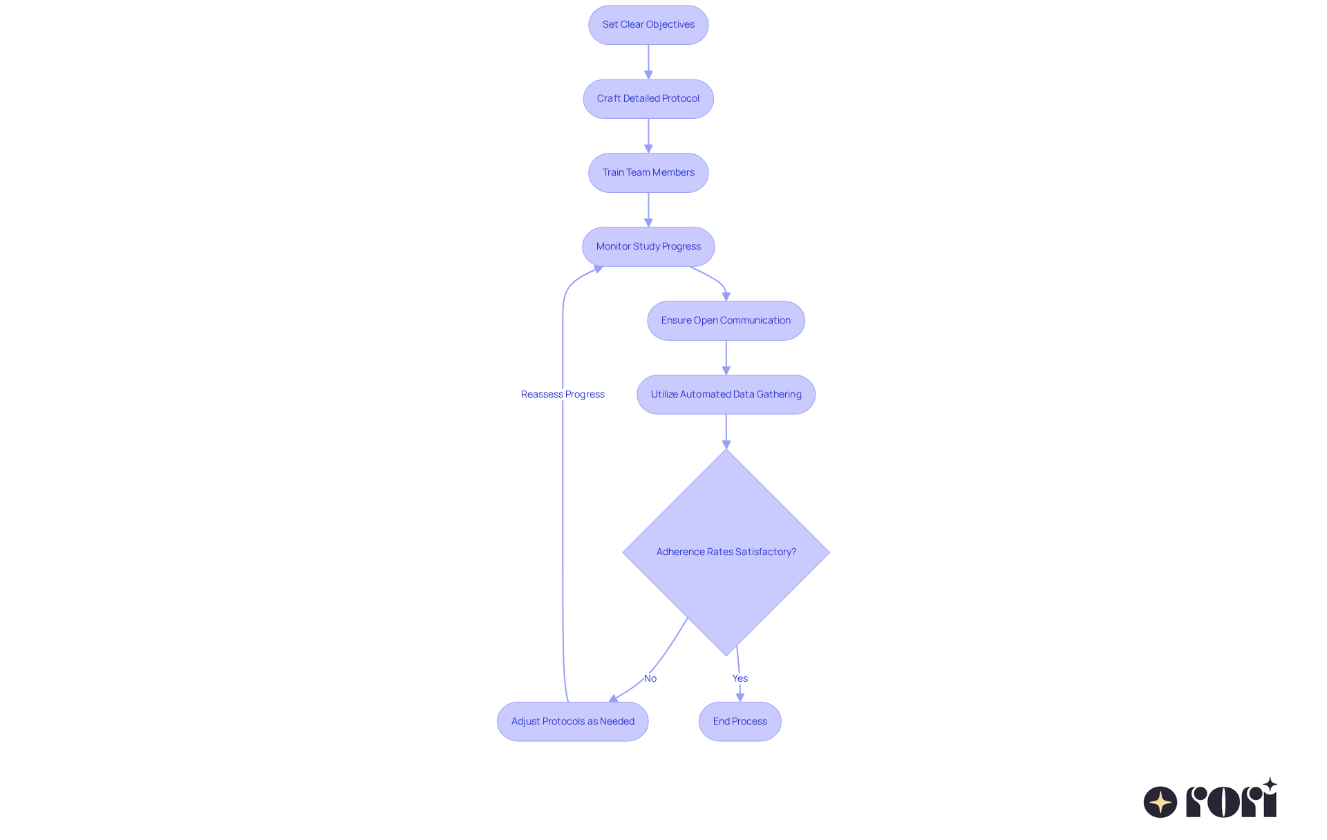 Each step in the flowchart represents a key part of the randomized trial process. Follow the arrows to see how each step connects to the next, ensuring a structured approach to conducting effective trials.