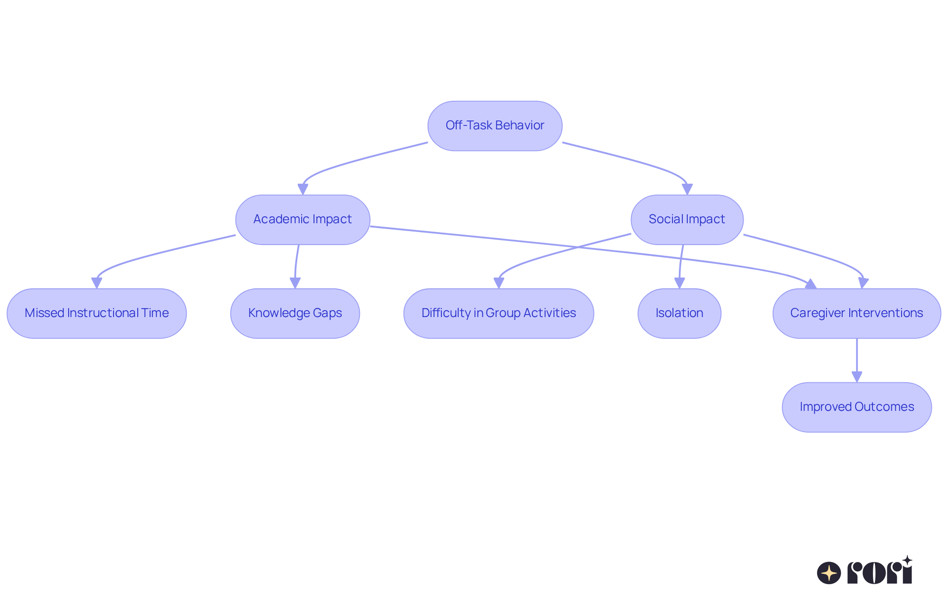 The flowchart shows how off-task behavior can affect learning and social skills. Each box represents a key point, and the arrows indicate the connections between these points. Caregiver interventions can help improve these outcomes.