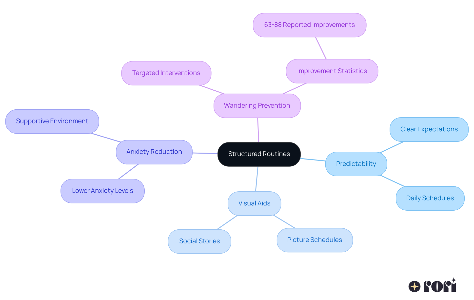 The center node represents the main idea of structured routines. Each branch explores different aspects, showing how these elements contribute to reducing wandering behaviors in children.