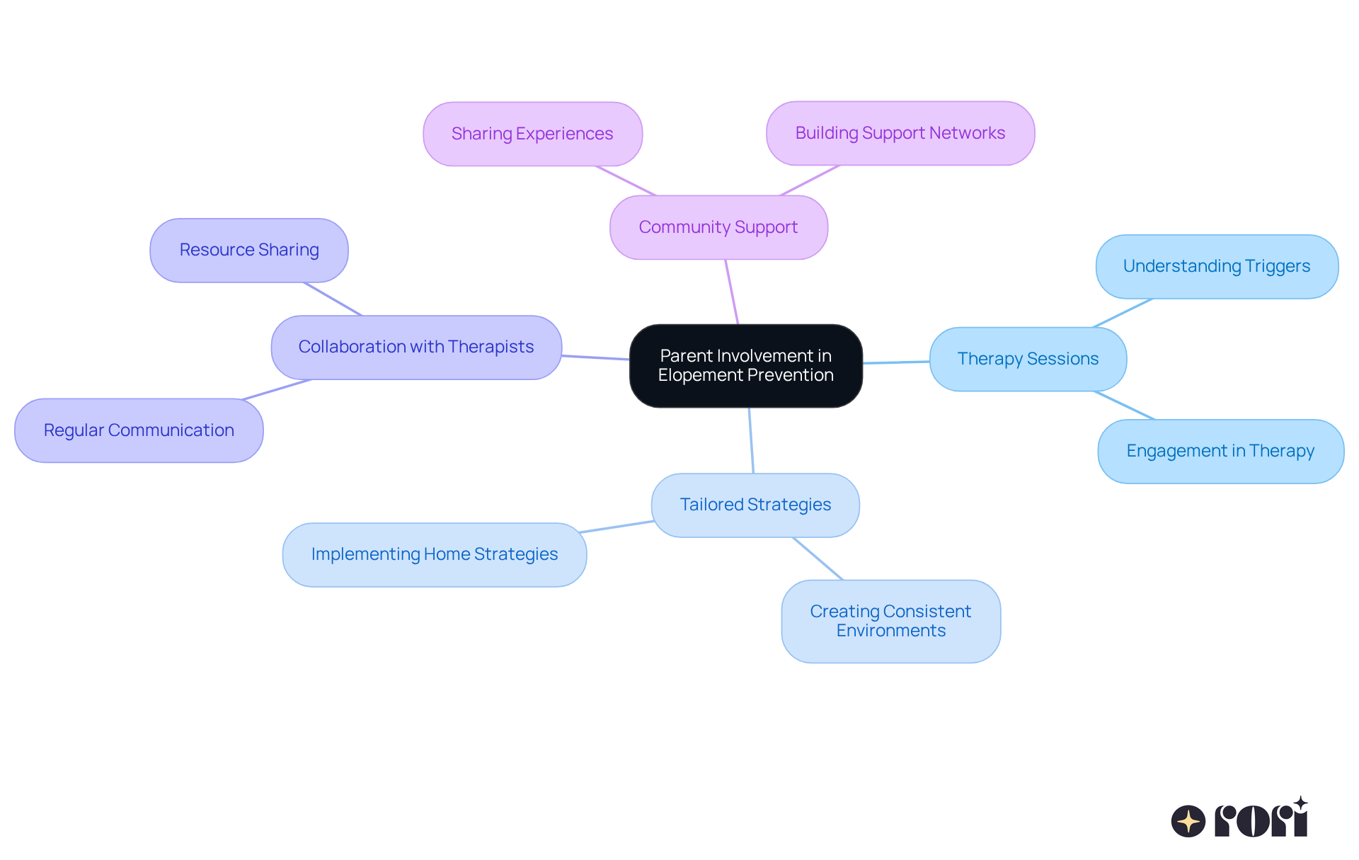 The central node represents the main topic. Each branch shows a different aspect of parental involvement, helping you see how these elements work together to support children with autism.