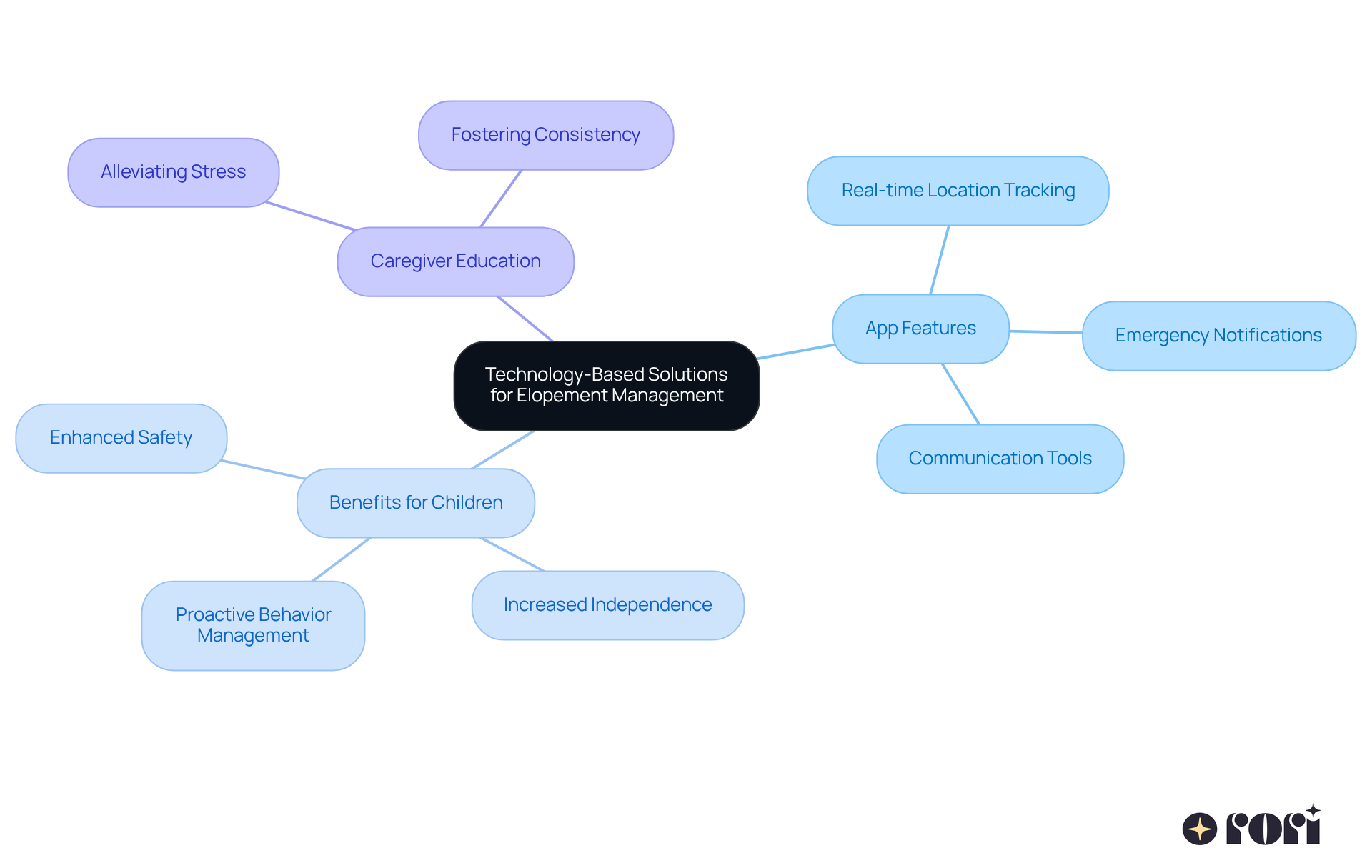 The central node highlights the main theme, while the branches show different aspects of how technology helps manage elopement. Each color-coded branch helps you easily identify features, benefits, and educational aspects.